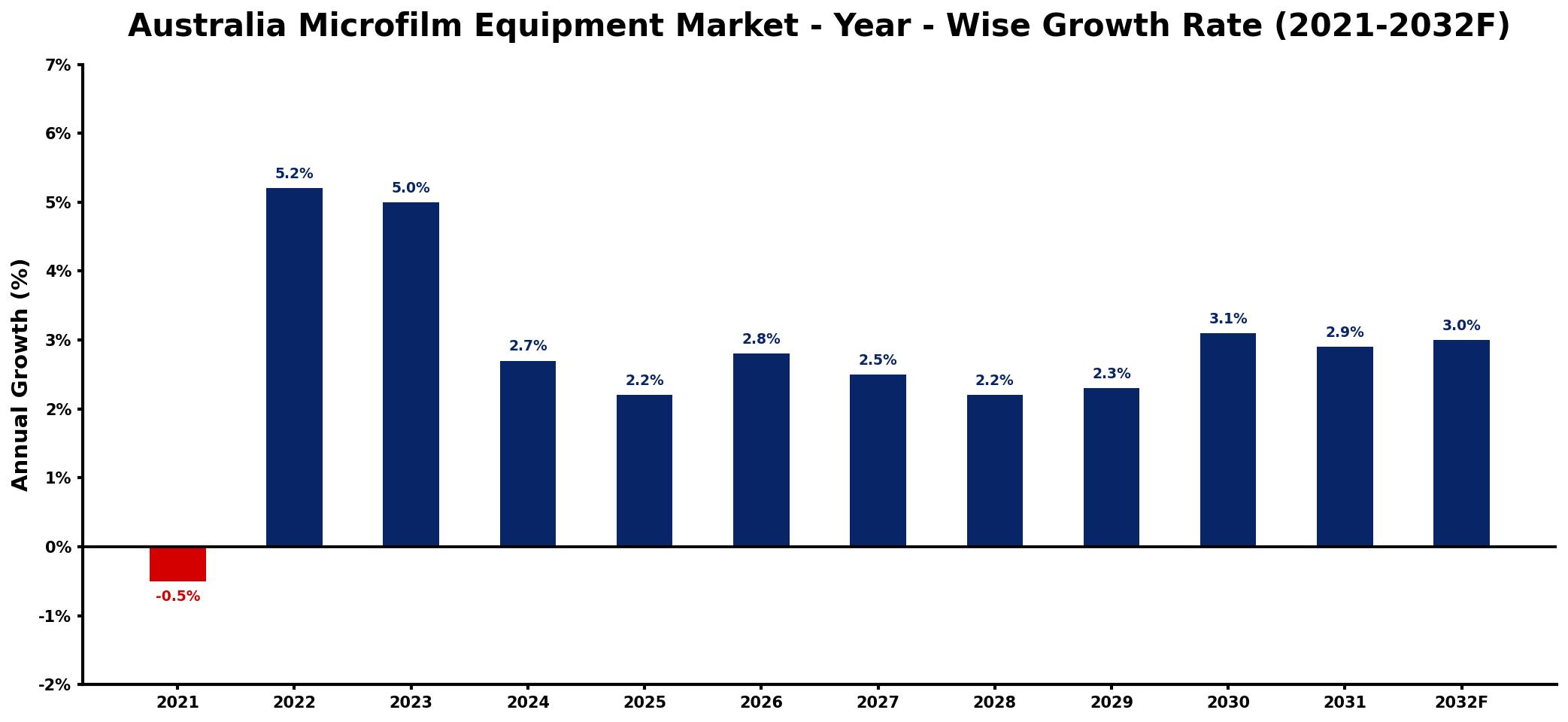 Australia Microfilm Equipment Market Year-wise Growth Rate and Key Drivers