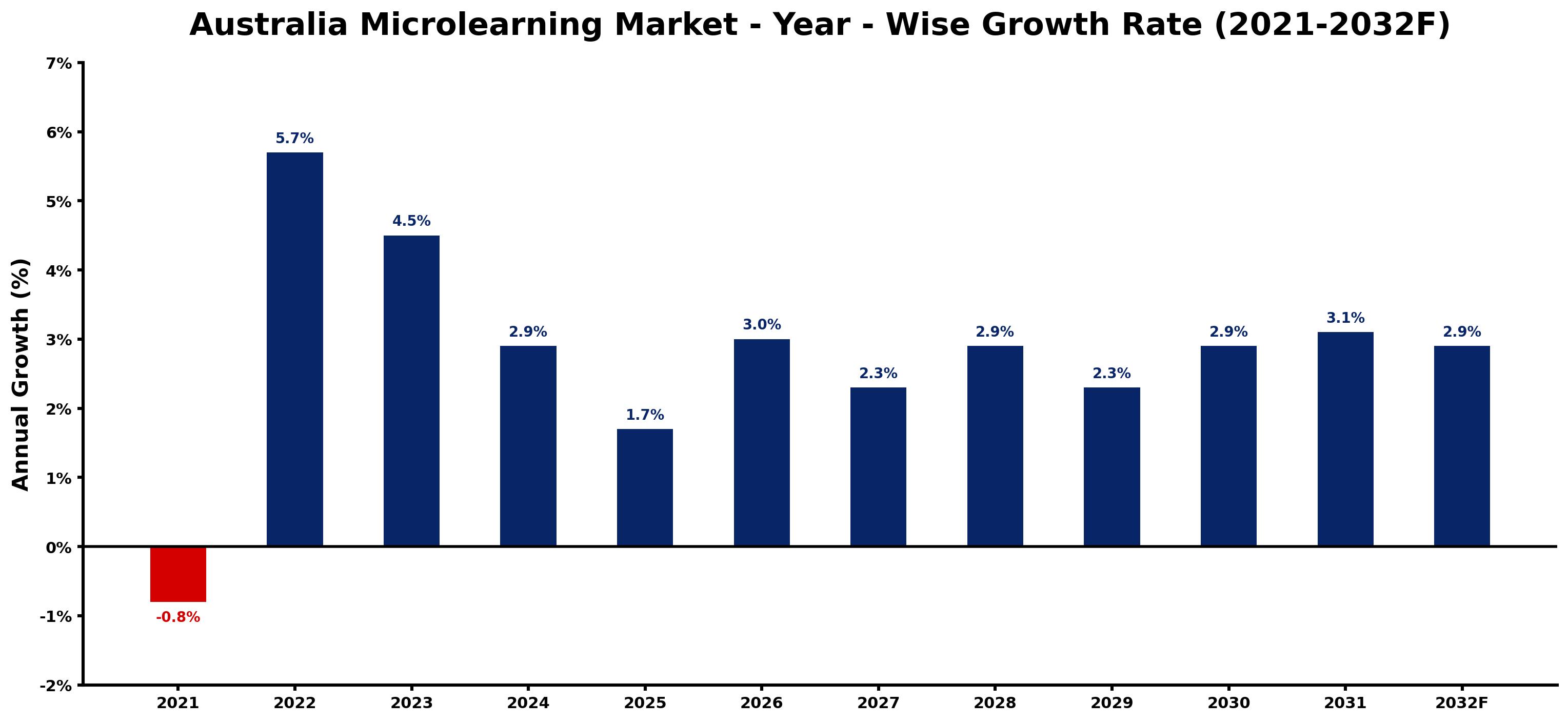Australia Microlearning Market Year-wise Growth Rate and Key Drivers
