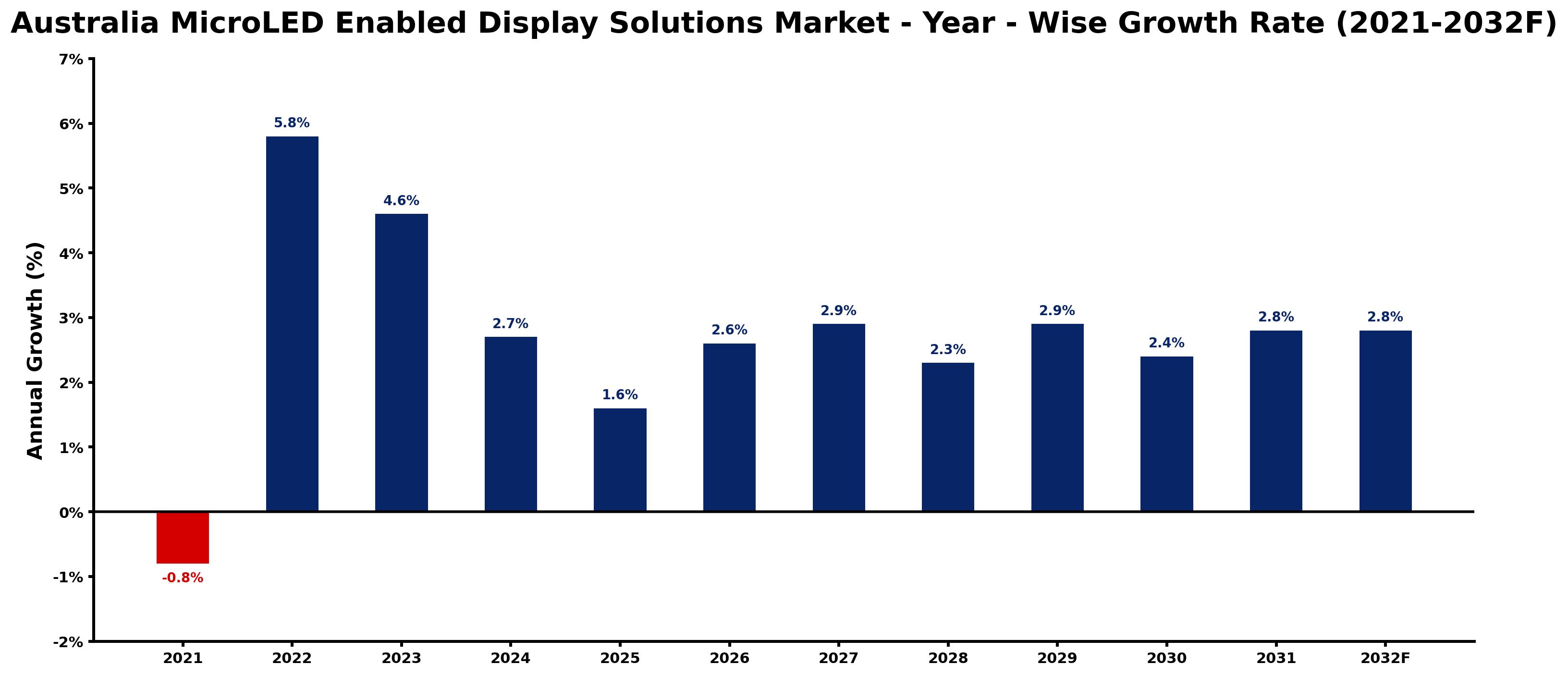 Australia MicroLED Enabled Display Solutions Market Year-wise Growth Rate and Key Drivers