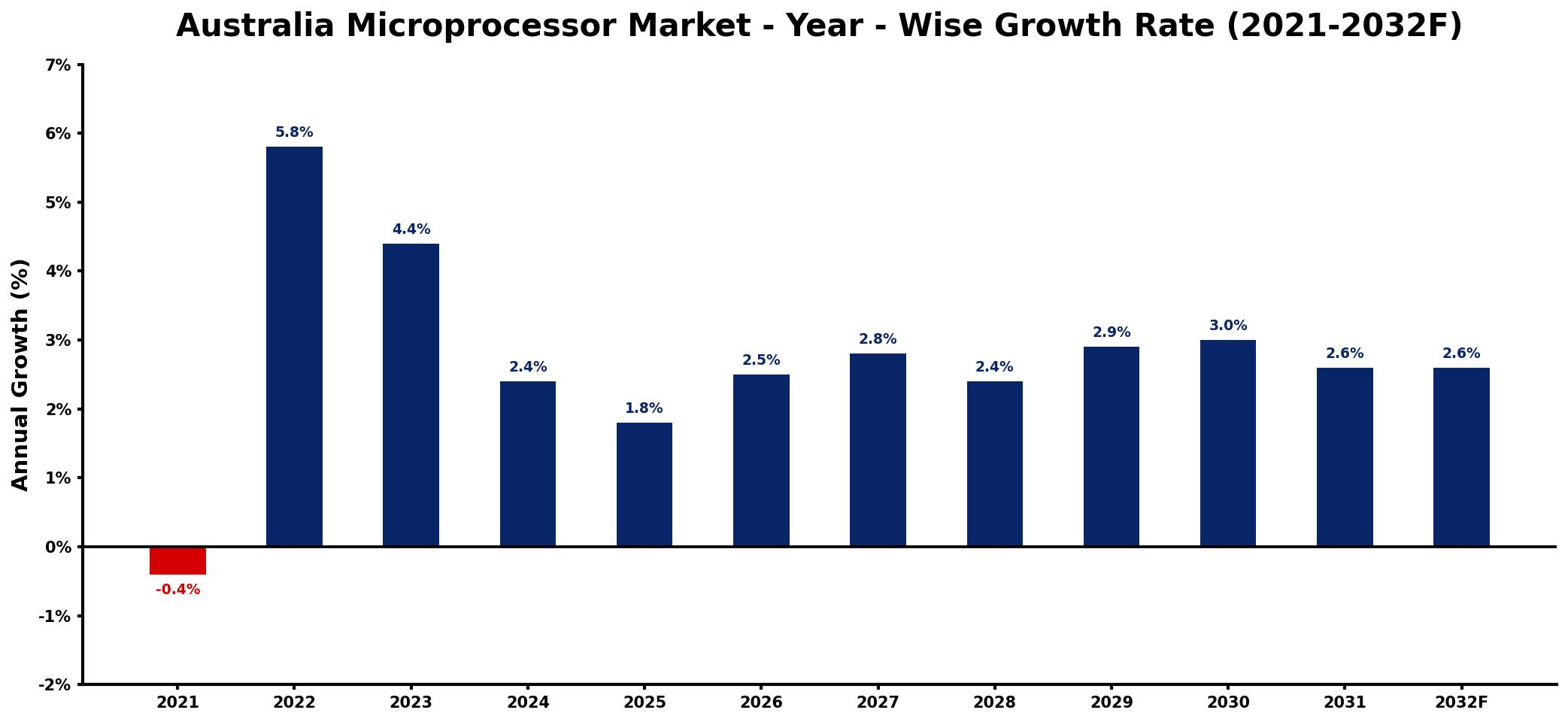 Australia Microprocessor Market Year-wise Growth Rate and Key Drivers