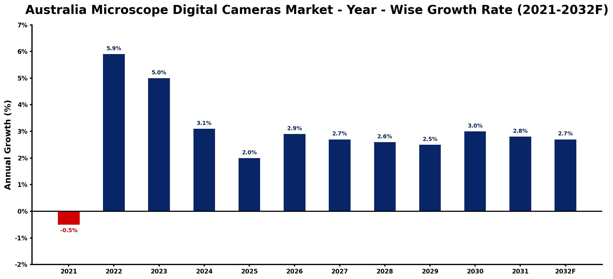 Australia Microscope Digital Cameras Market Year-wise Growth Rate and Key Drivers