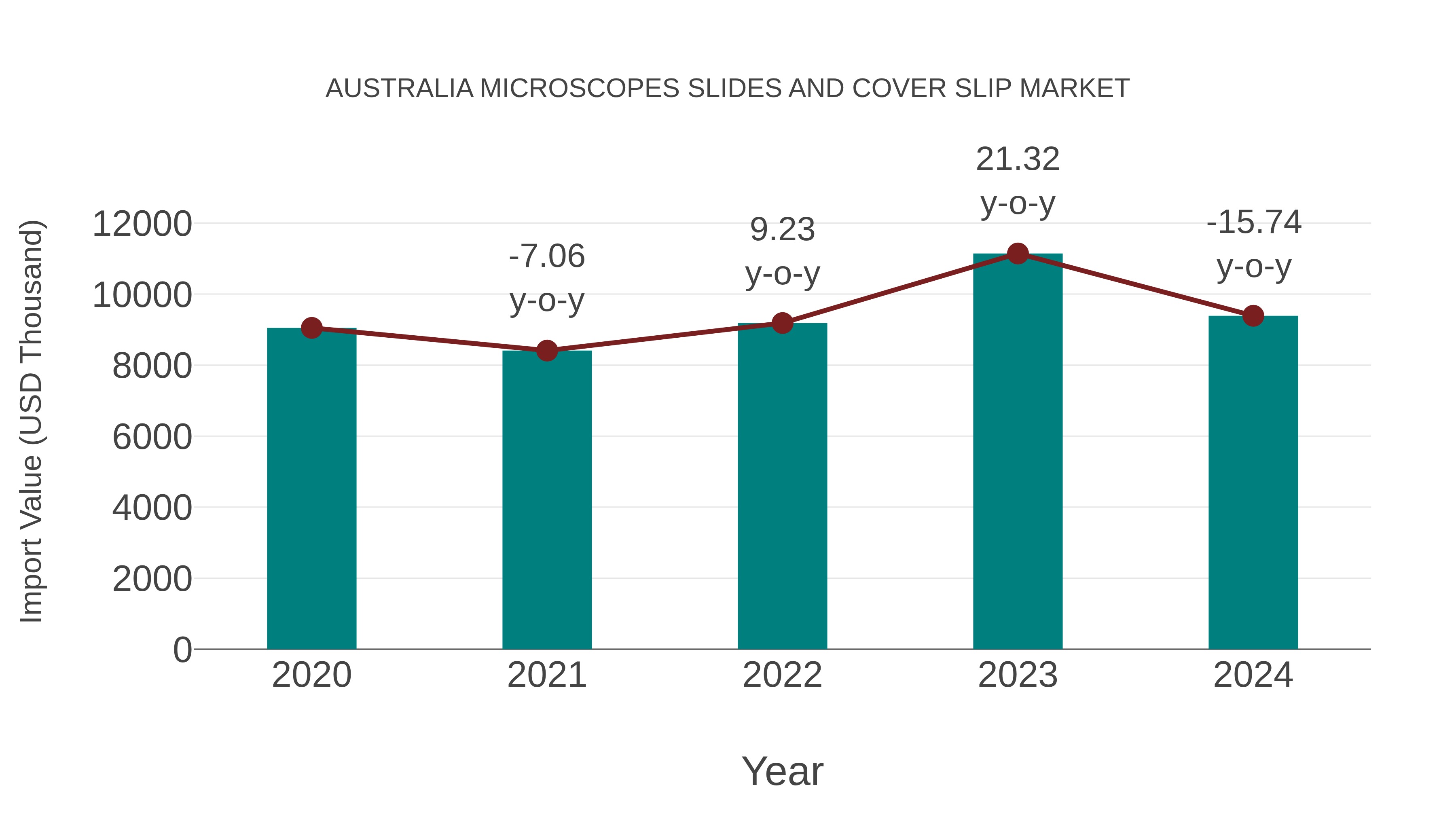  Australia Microscopes Slides and Cover Slip Market: Import Trend Analysis