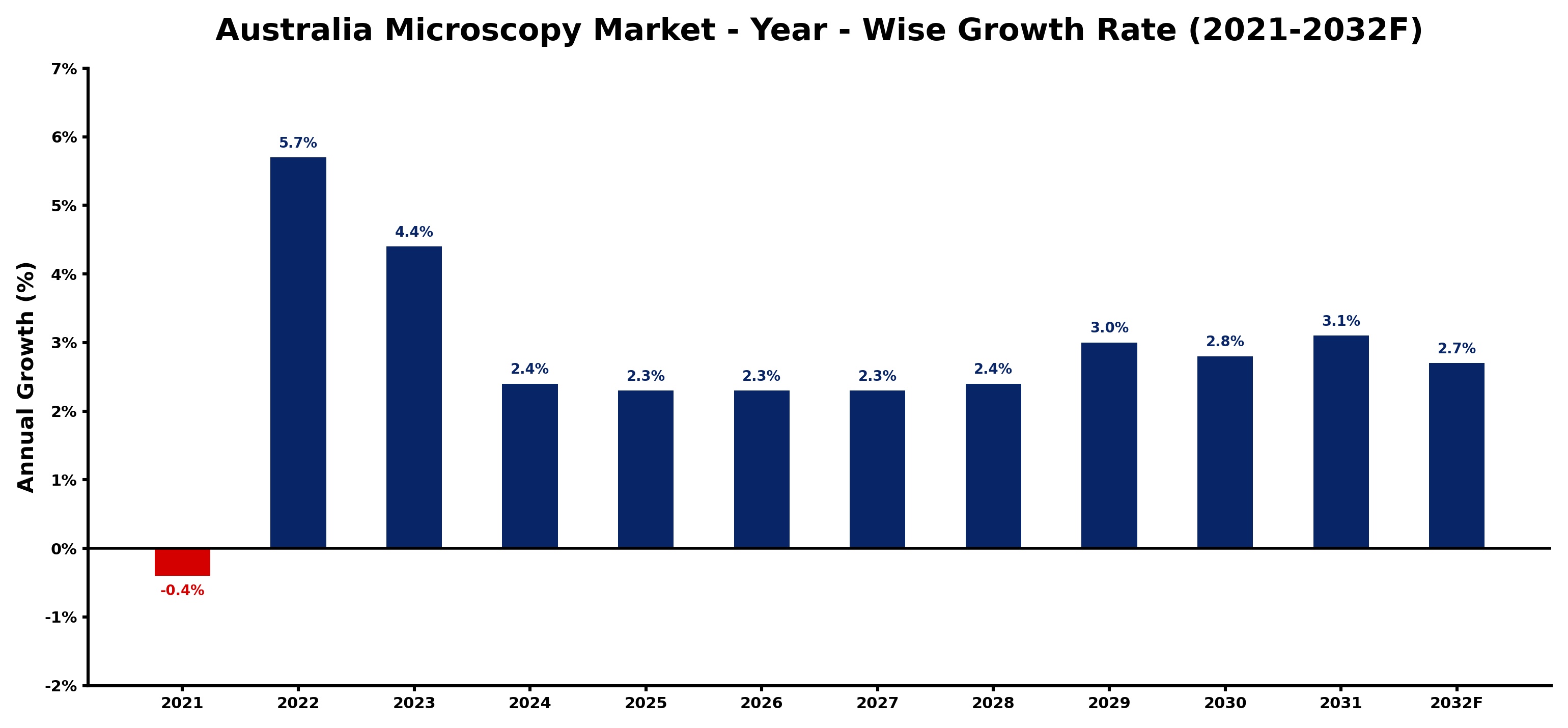 Australia Microscopy Market Year-wise Growth Rate and Key Drivers