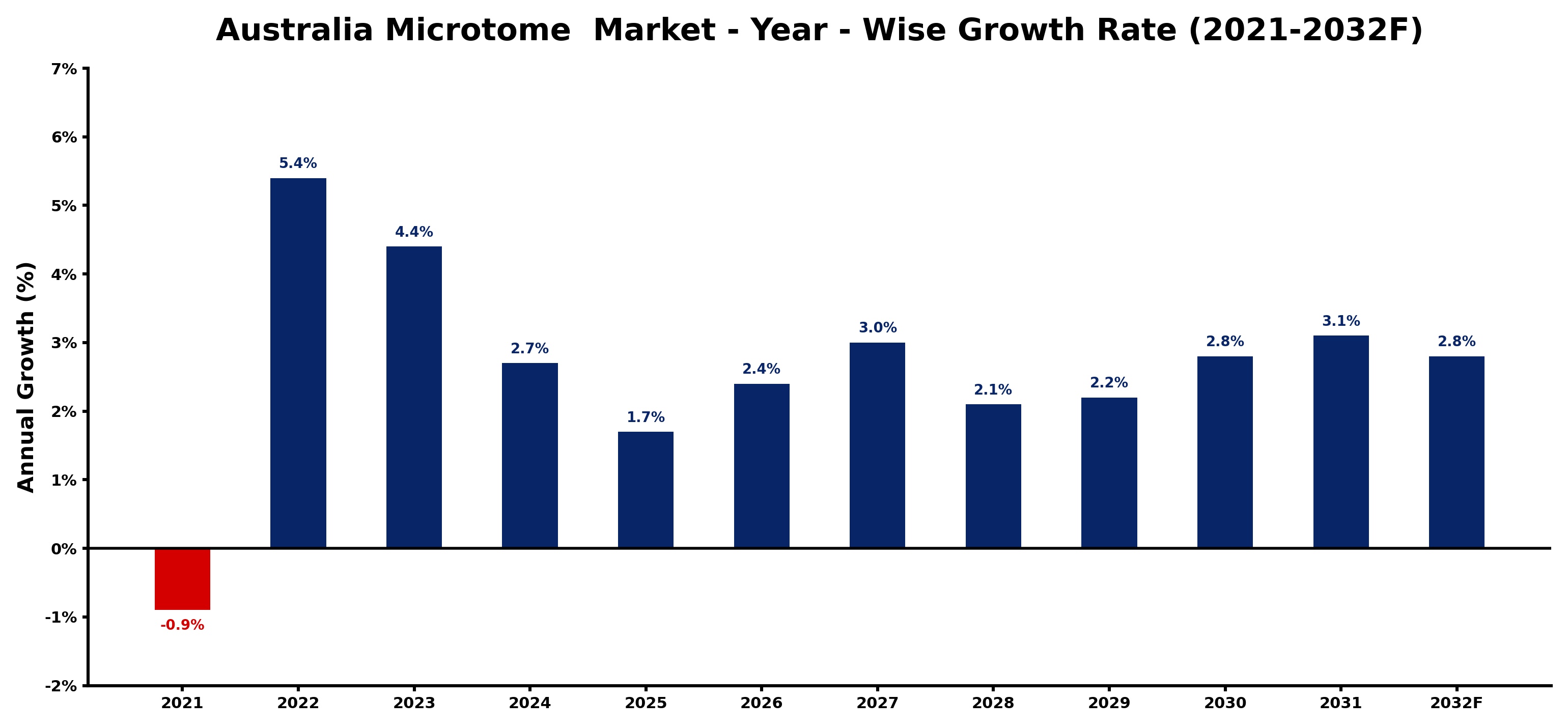 Australia Microtome  Market Year-wise Growth Rate and Key Drivers