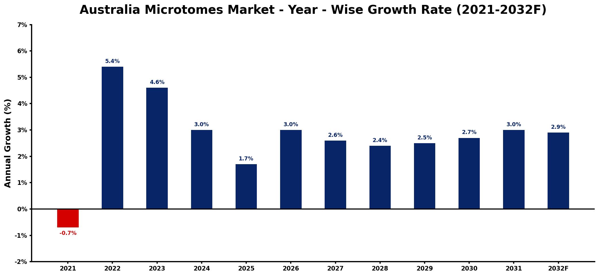 Australia Microtomes Market Year-wise Growth Rate and Key Drivers