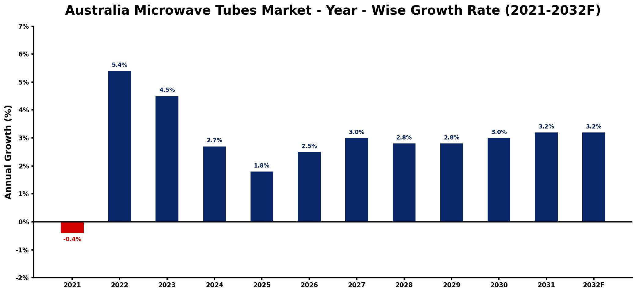 Australia Microwave Tubes Market Year-wise Growth Rate and Key Drivers