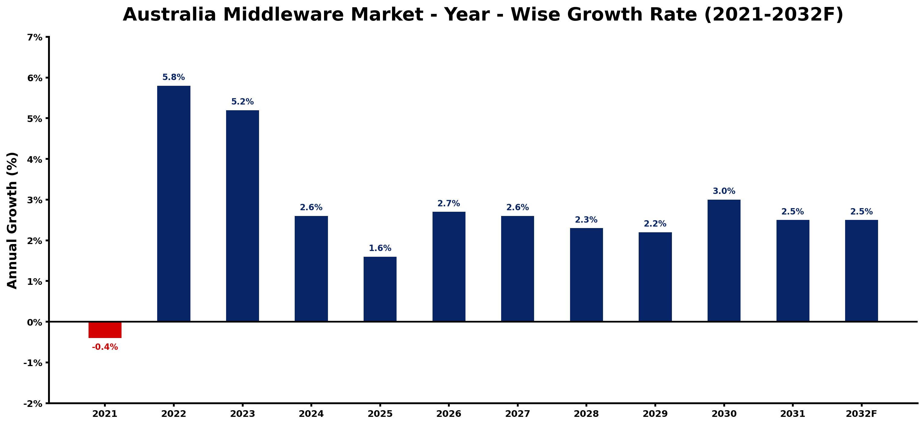 Australia Middleware Market Year-wise Growth Rate and Key Drivers