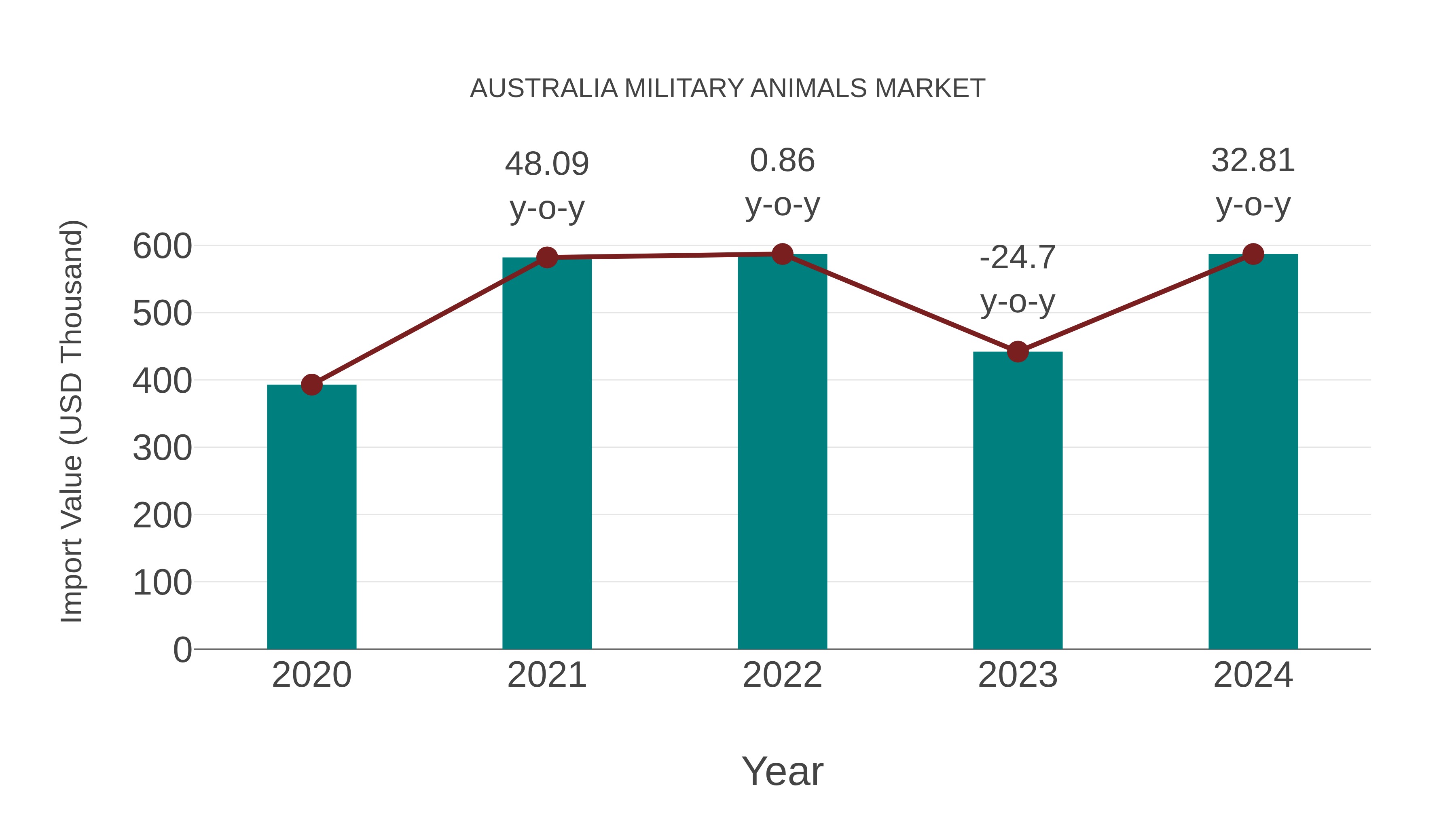 Australia Military Animals Market: Import Trend Analysis