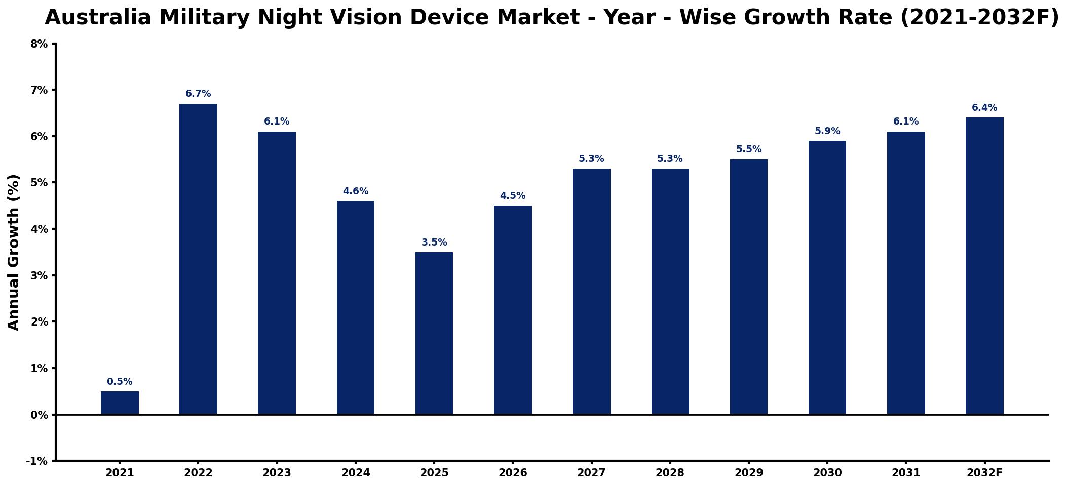 Australia Military Night Vision Device Market Year-wise Growth Rate and Key Drivers
