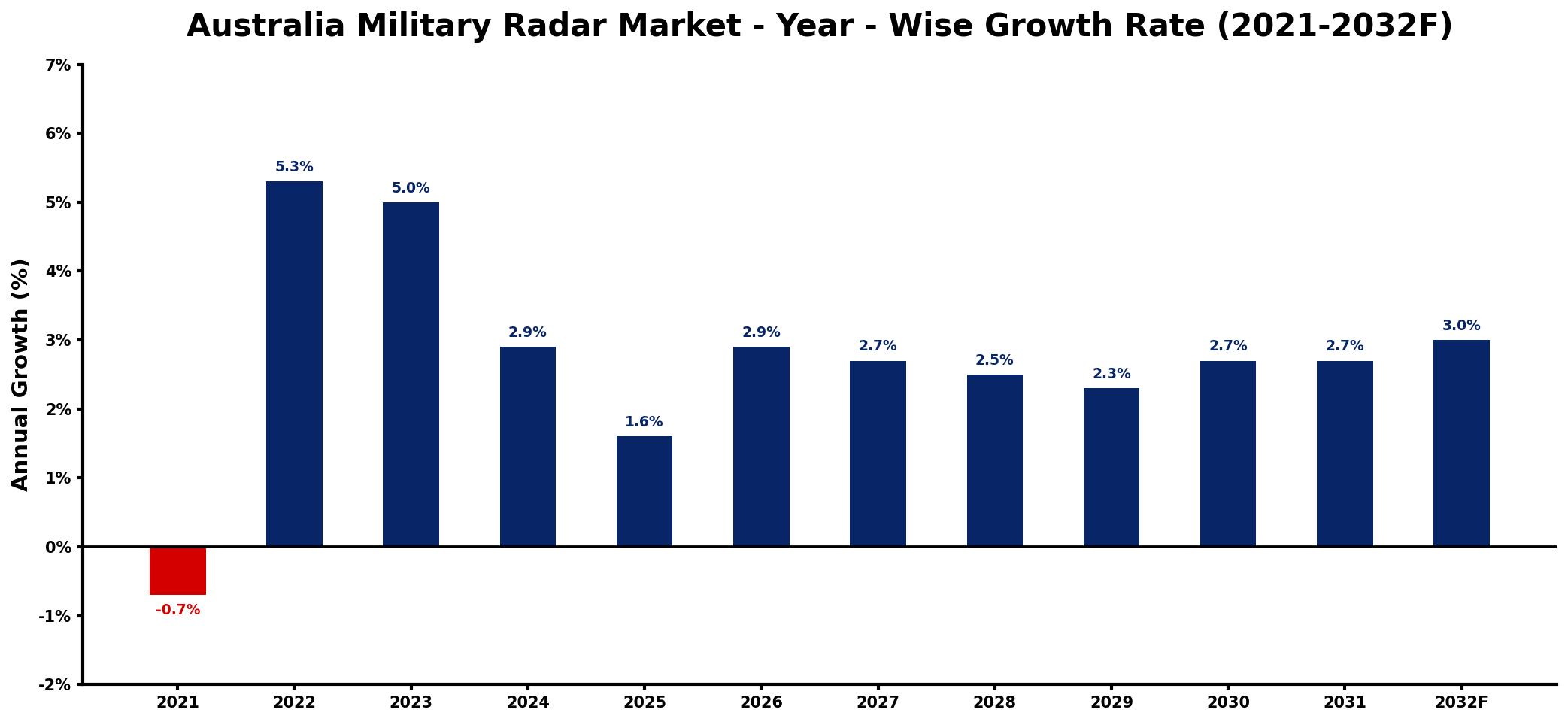 Australia Military Radar Market Year-wise Growth Rate and Key Drivers
