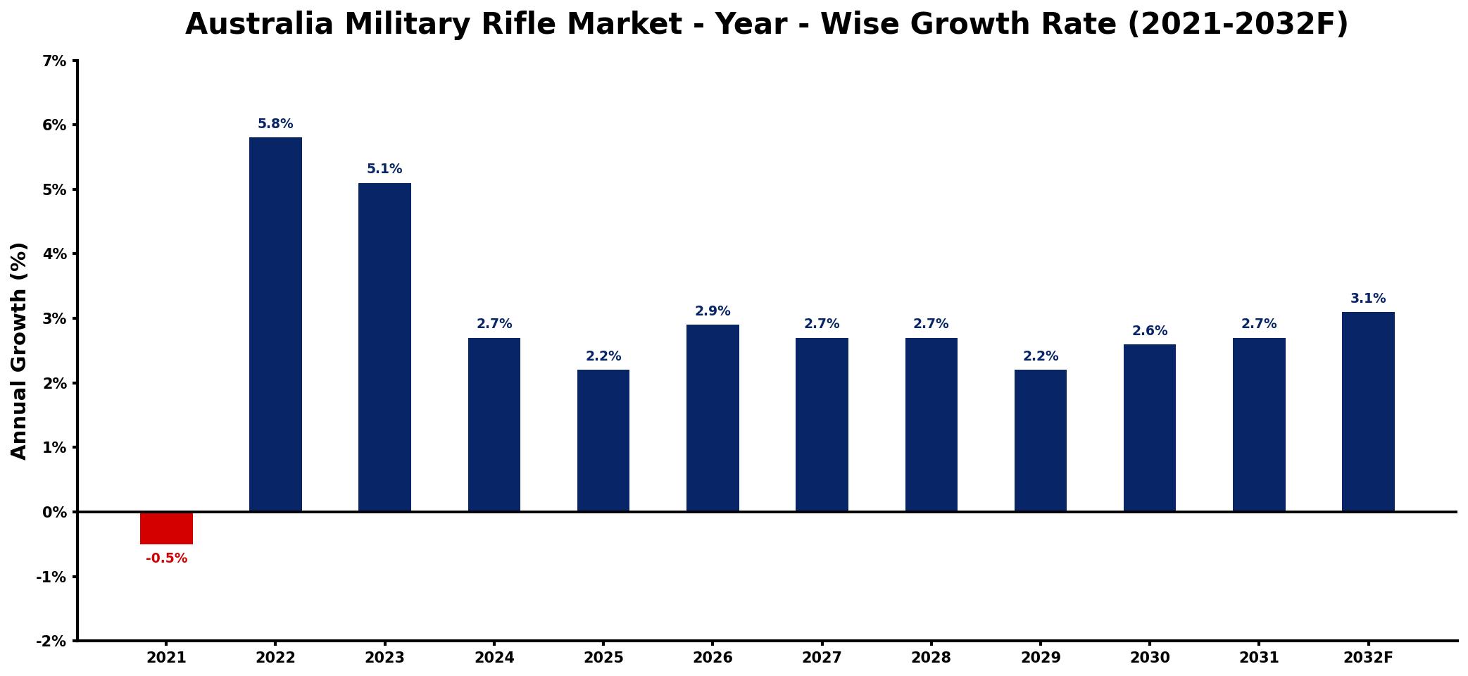 Australia Military Rifle Market Year-wise Growth Rate and Key Drivers