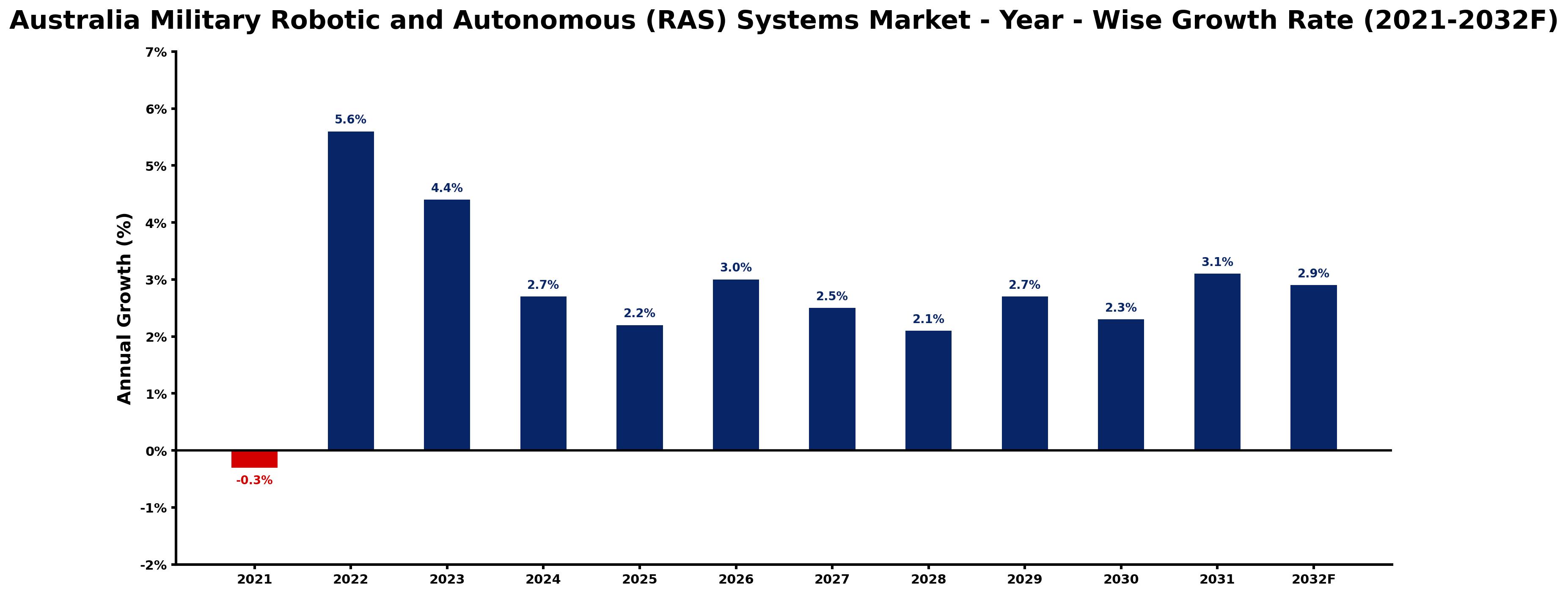 Australia Military Robotic and Autonomous (RAS) Systems Market Year-wise Growth Rate and Key Drivers