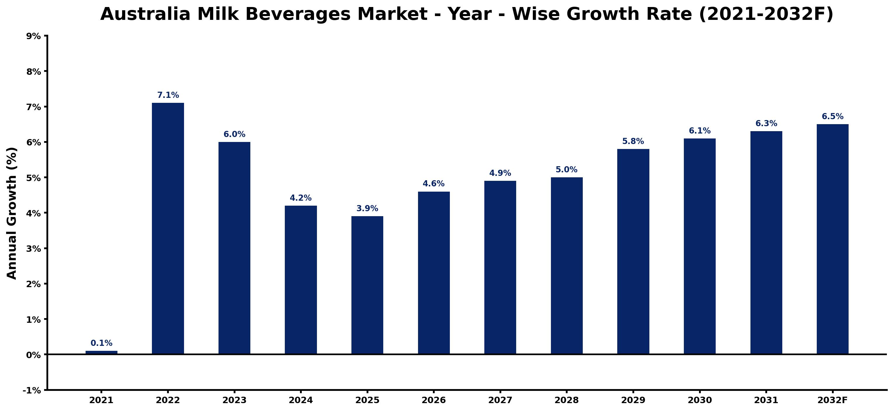 Australia Milk Beverages Market Year-wise Growth Rate and Key Drivers