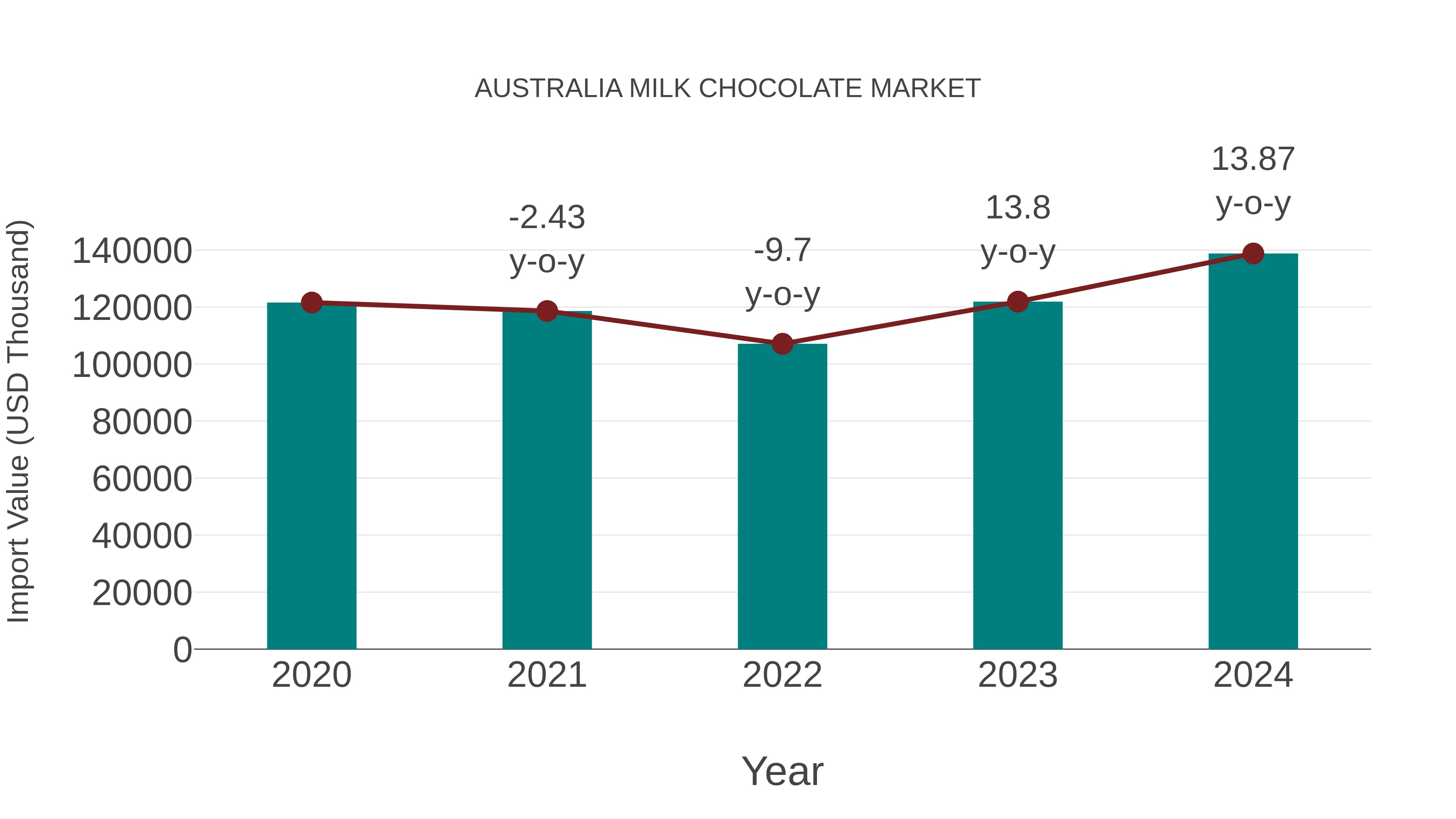  Australia Milk Chocolate Market: Import Trend Analysis