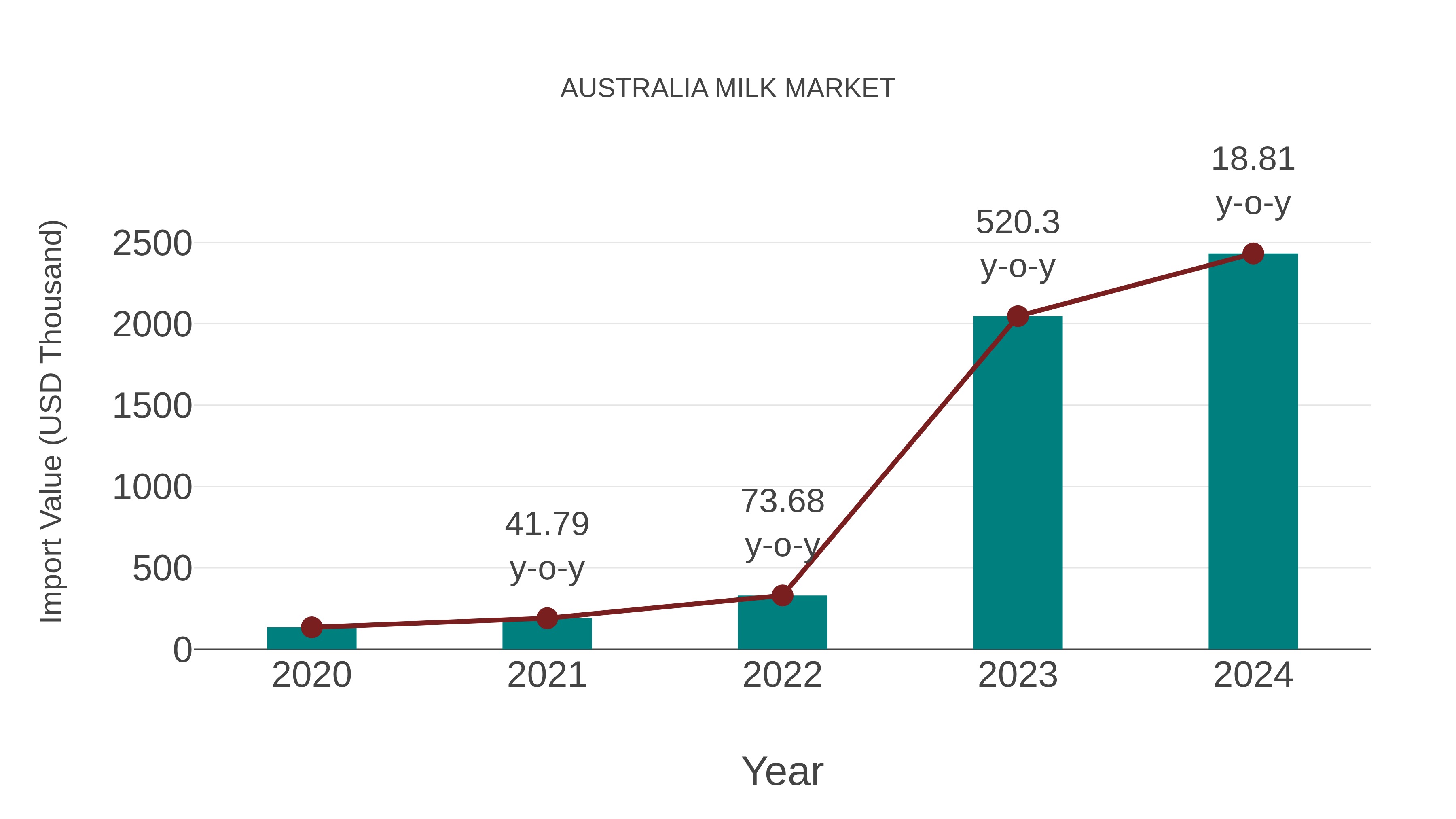 Australia Milk Market: Import Trend Analysis