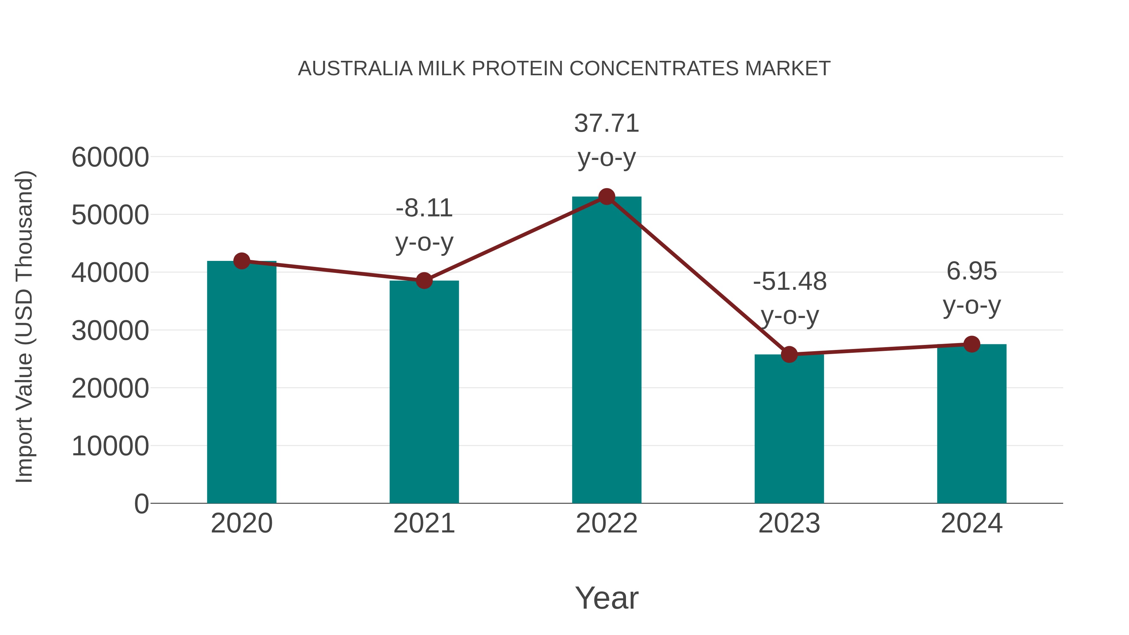  Australia Milk Protein Concentrates Market: Import Trend Analysis