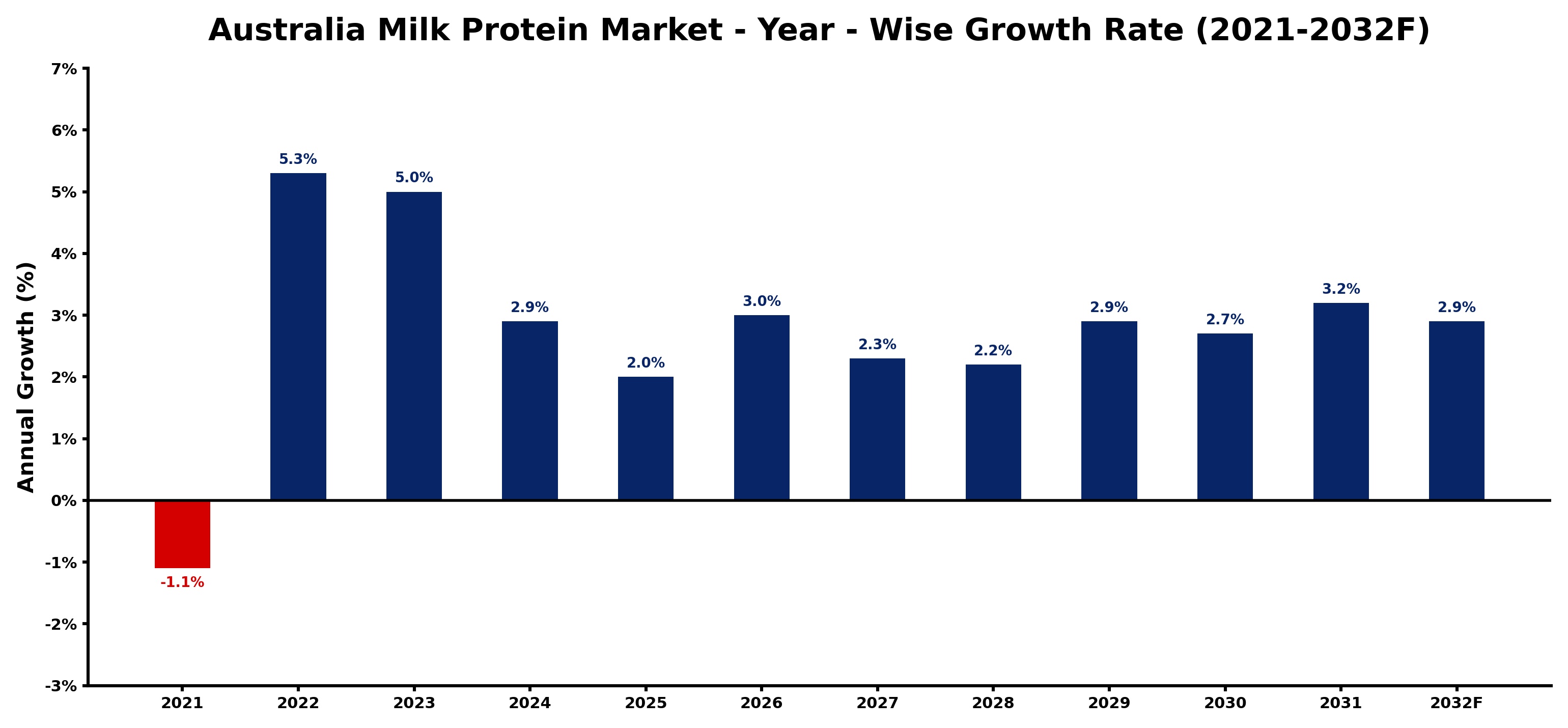 Australia Milk Protein Market Year-wise Growth Rate and Key Drivers
