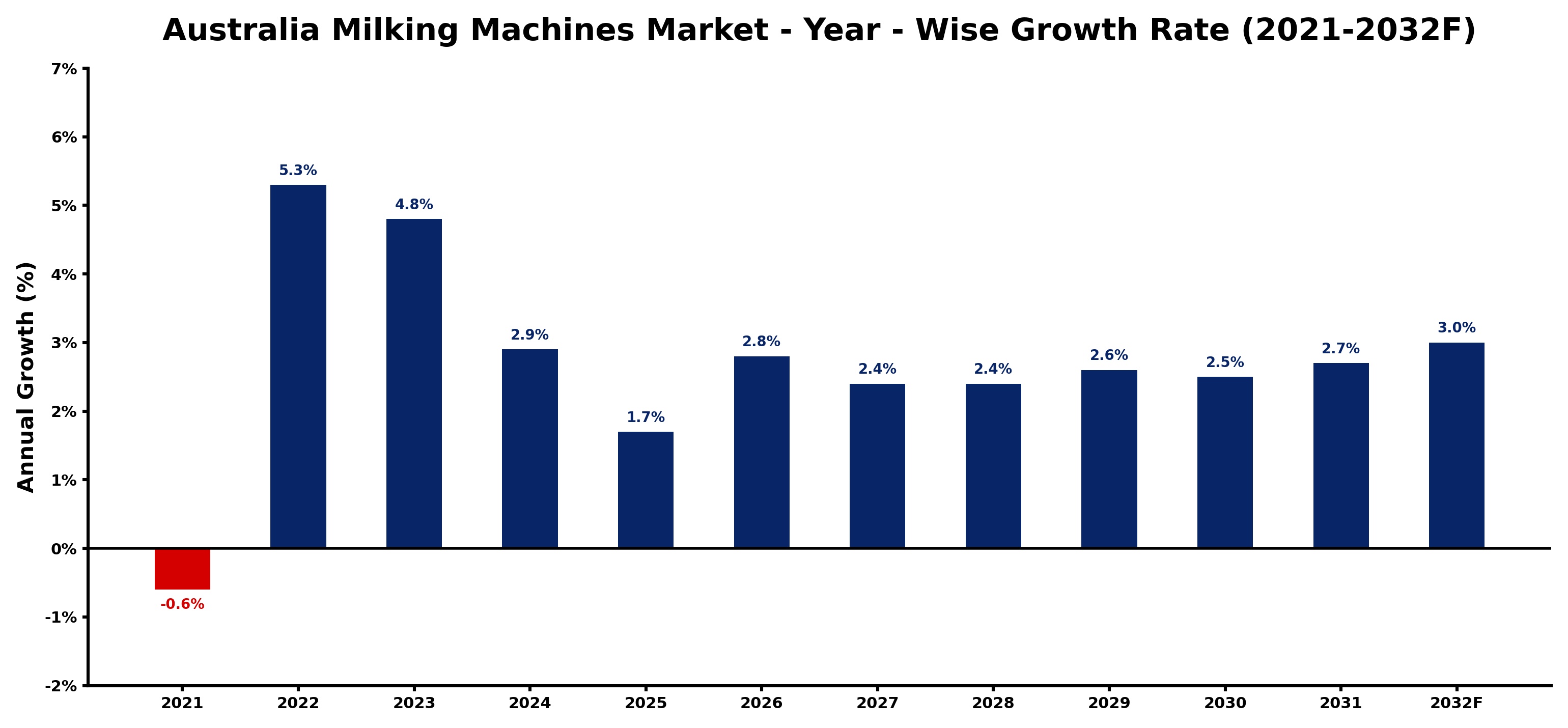 Australia Milking Machines Market Year-wise Growth Rate and Key Drivers