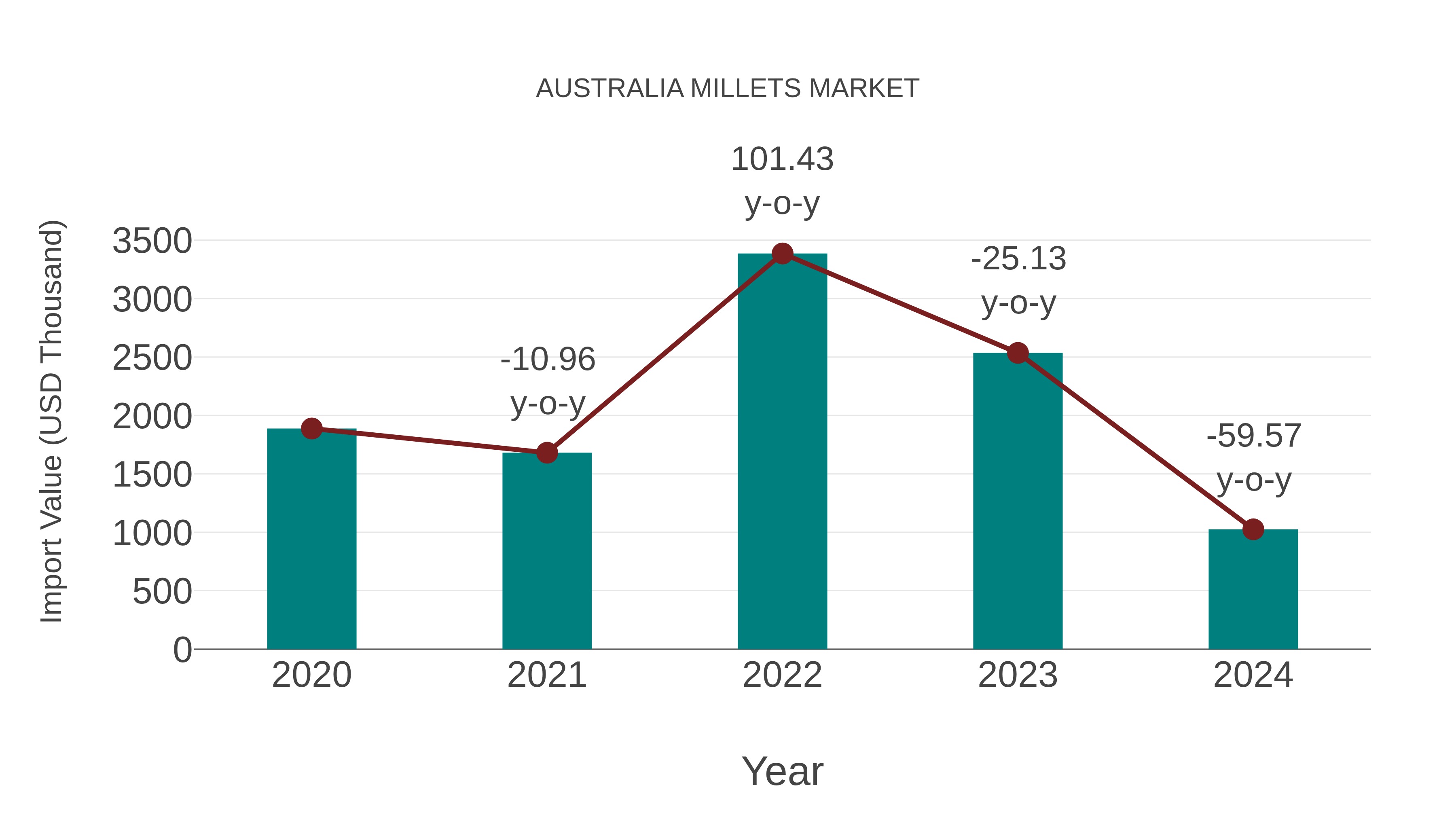 Australia Millets Market: Import Trend Analysis