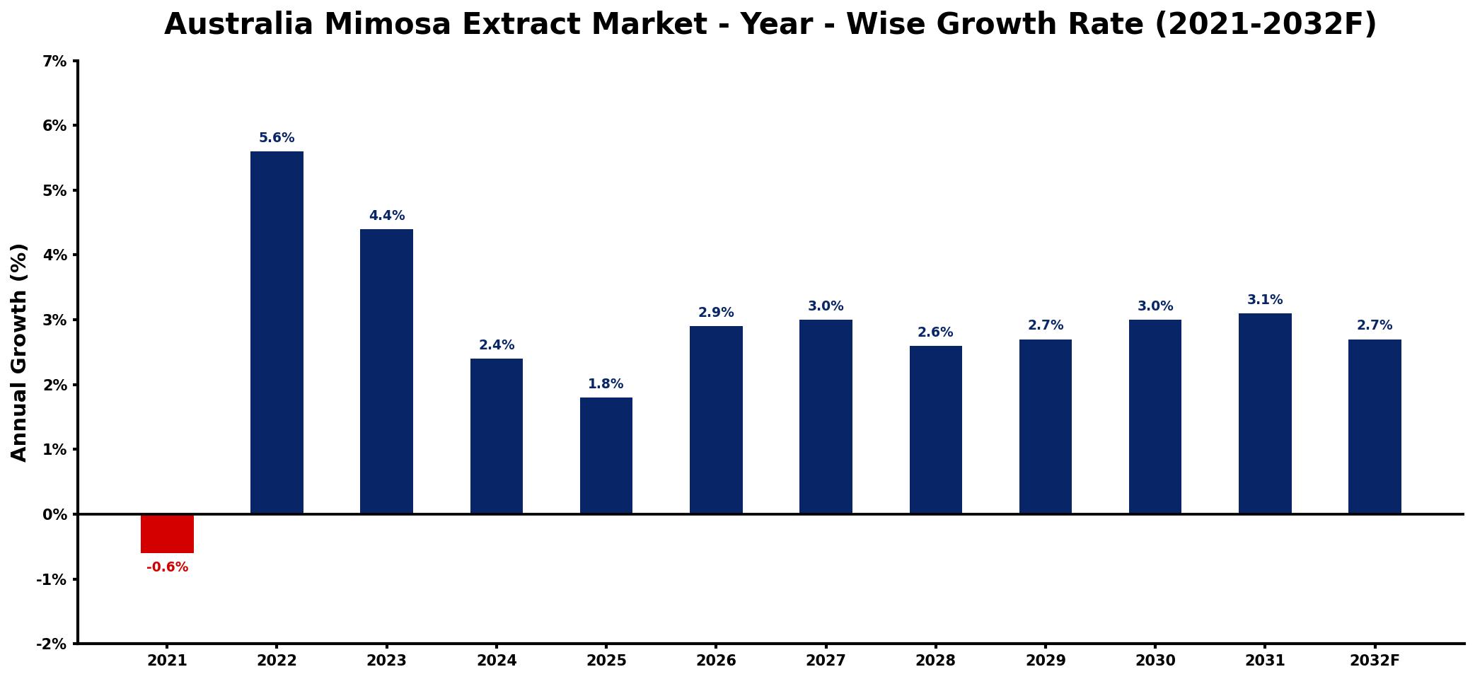 Australia Mimosa Extract Market Year-wise Growth Rate and Key Drivers