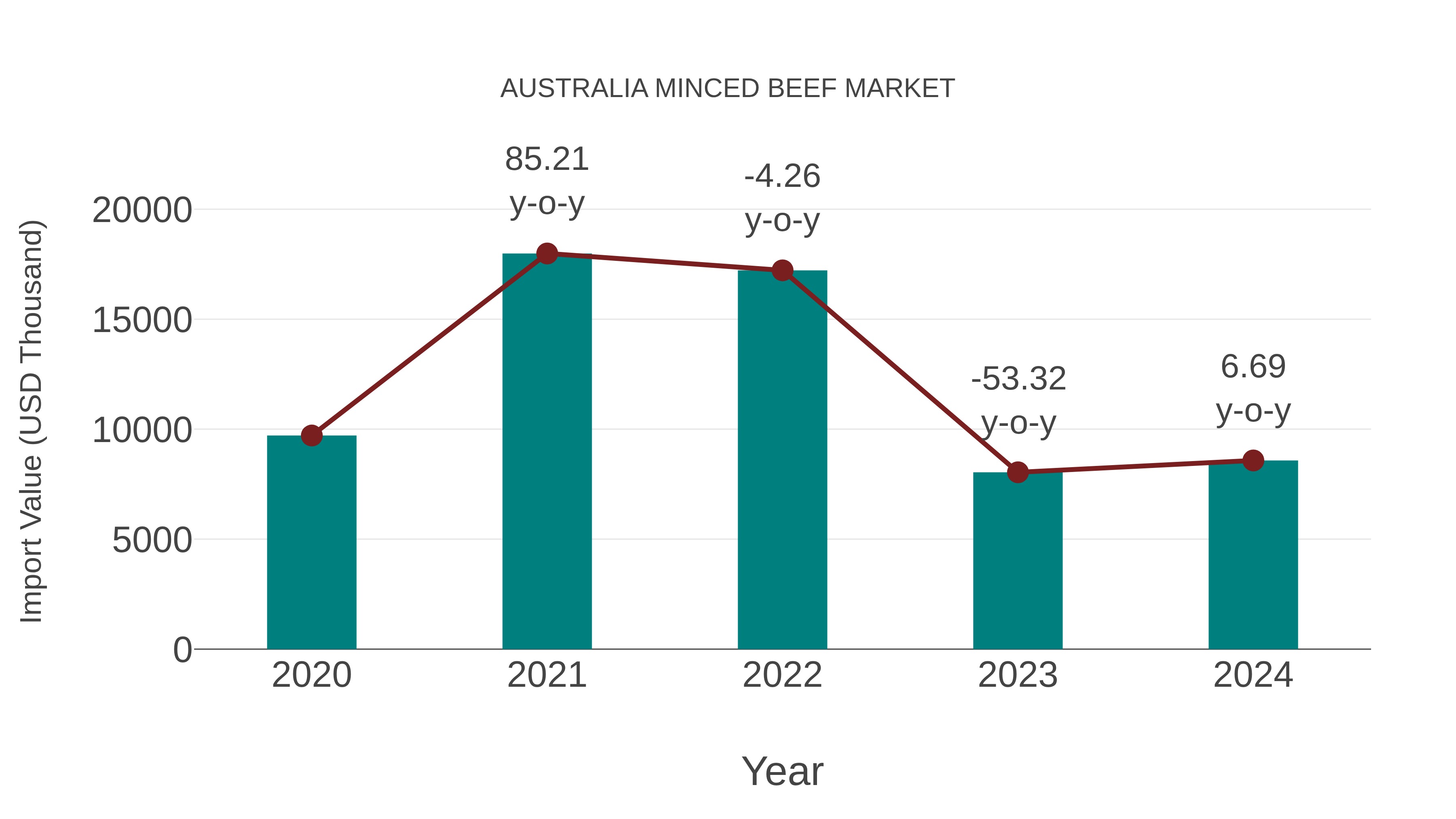  Australia Minced Beef Market: Import Trend Analysis