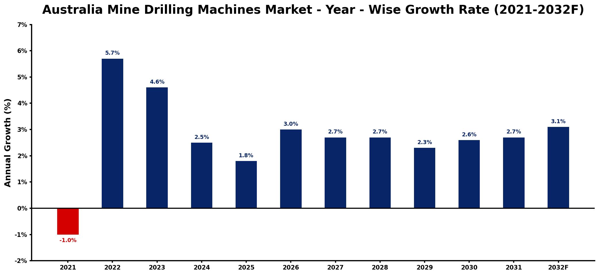 Australia Mine Drilling Machines Market Year-wise Growth Rate and Key Drivers