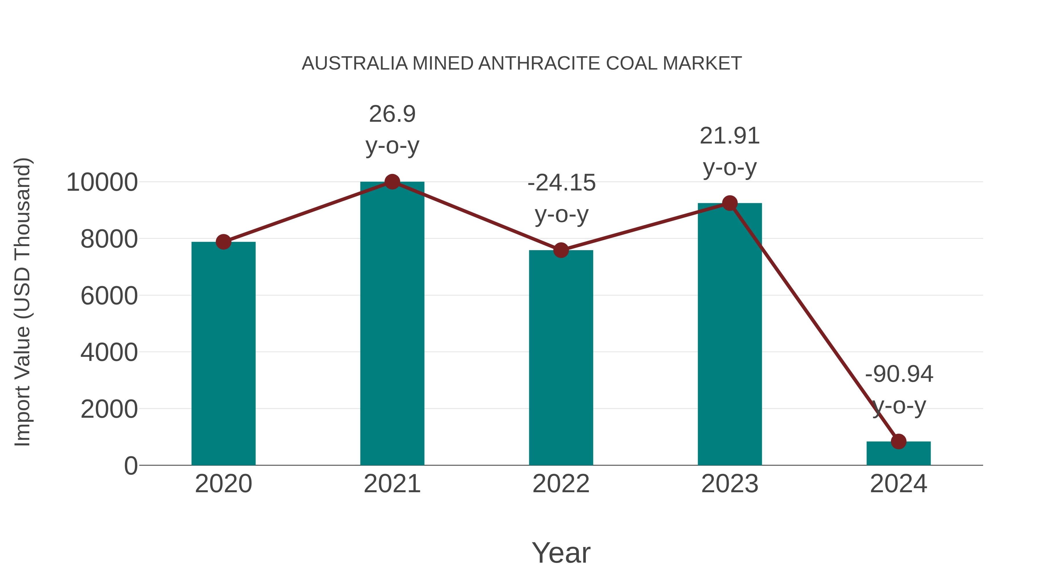  Australia Mined Anthracite Coal Market: Import Trend Analysis