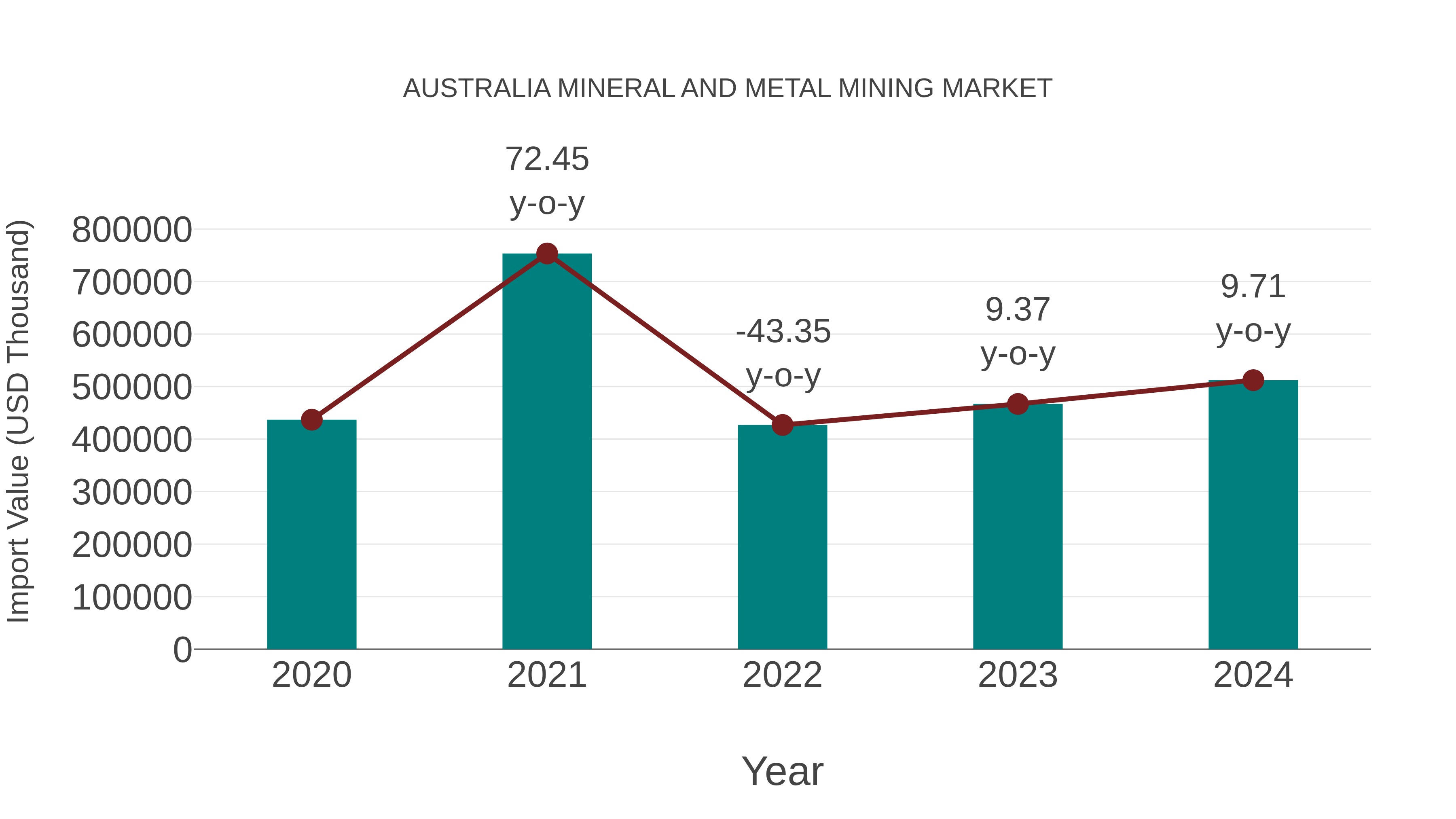  Australia Mineral and Metal Mining Market: Import Trend Analysis