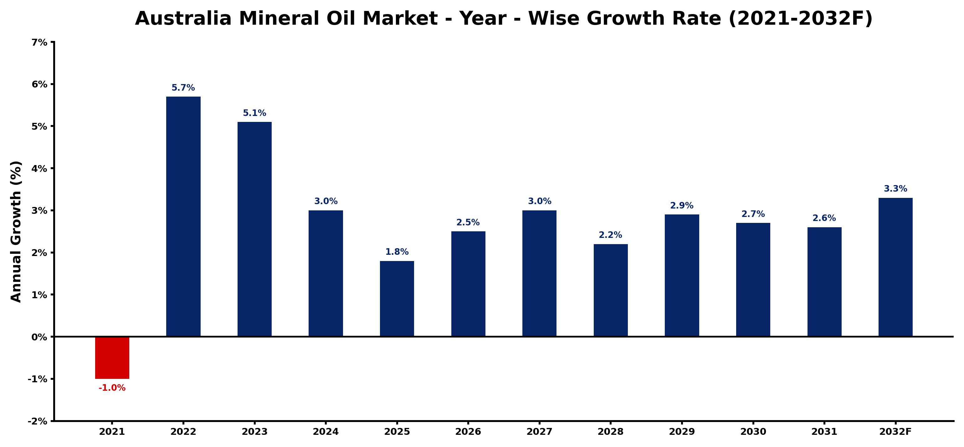 Australia Mineral Oil Market Year-wise Growth Rate and Key Drivers