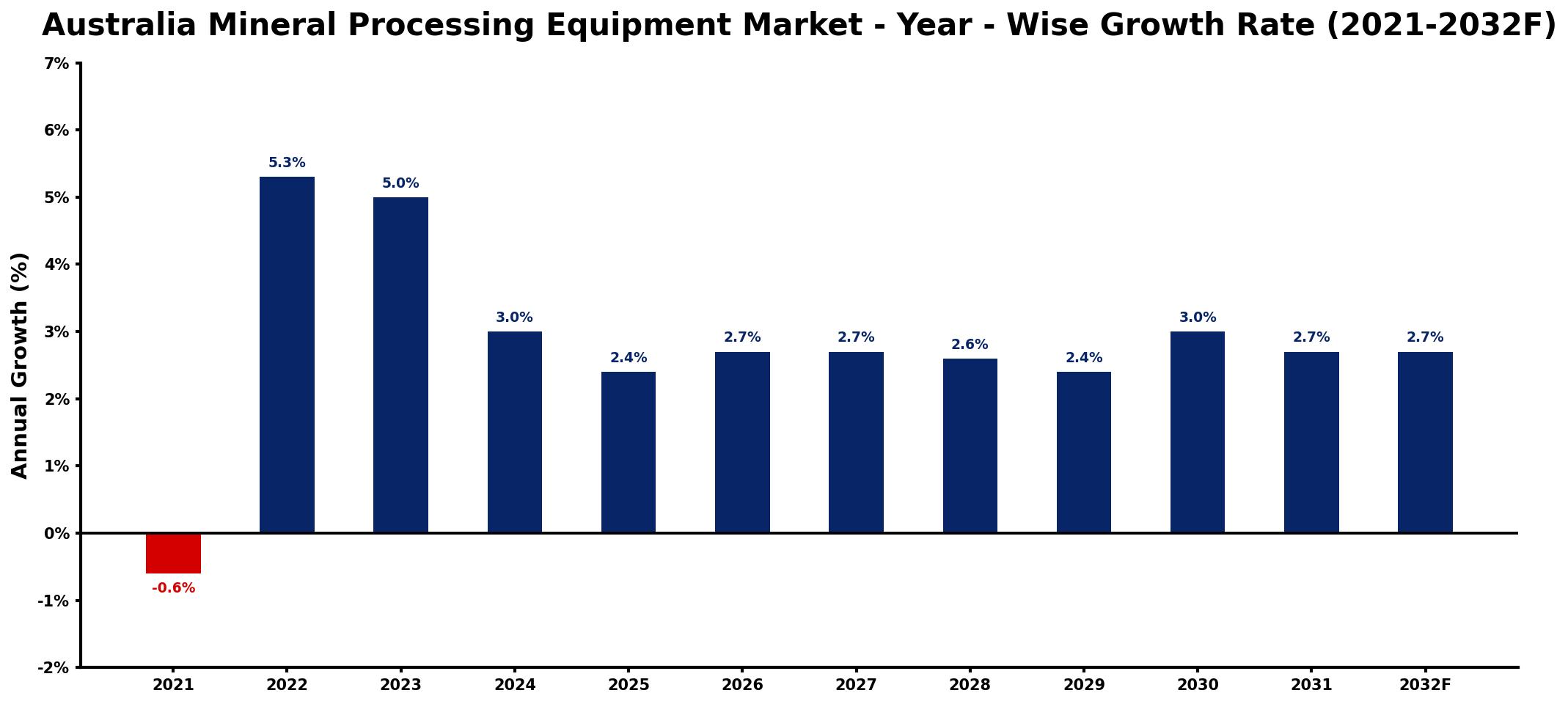 Australia Mineral Processing Equipment Market Year-wise Growth Rate and Key Drivers