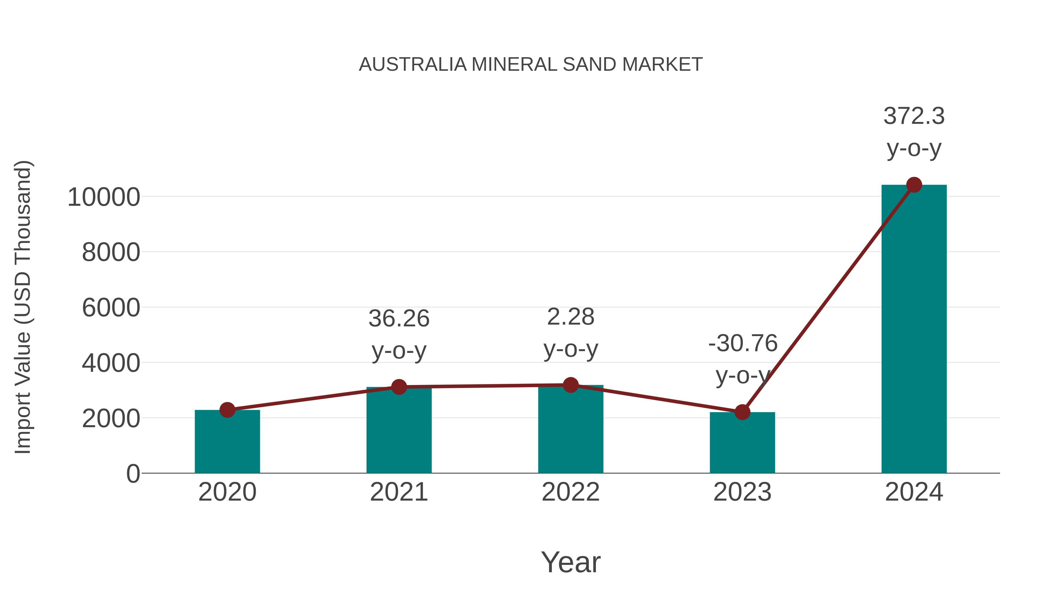 Australia Mineral Sand Market: Import Trend Analysis