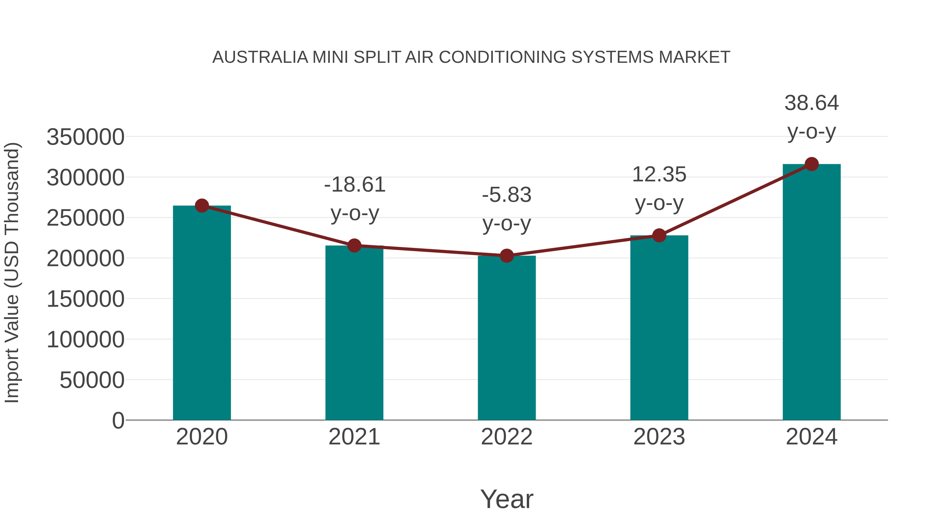  Australia Mini Split Air Conditioning Systems Market: Import Trend Analysis
