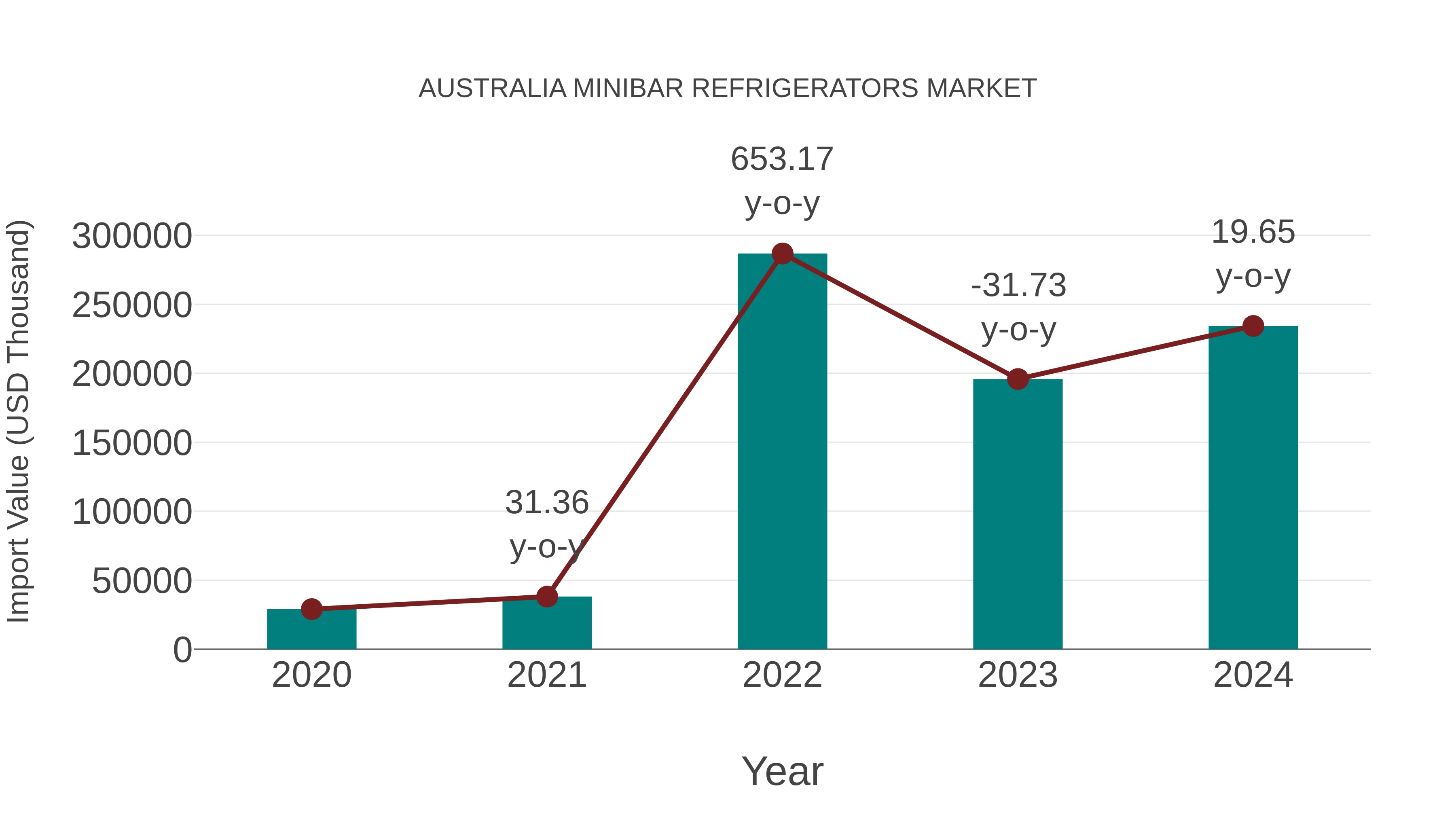  Australia Minibar Refrigerators Market: Import Trend Analysis