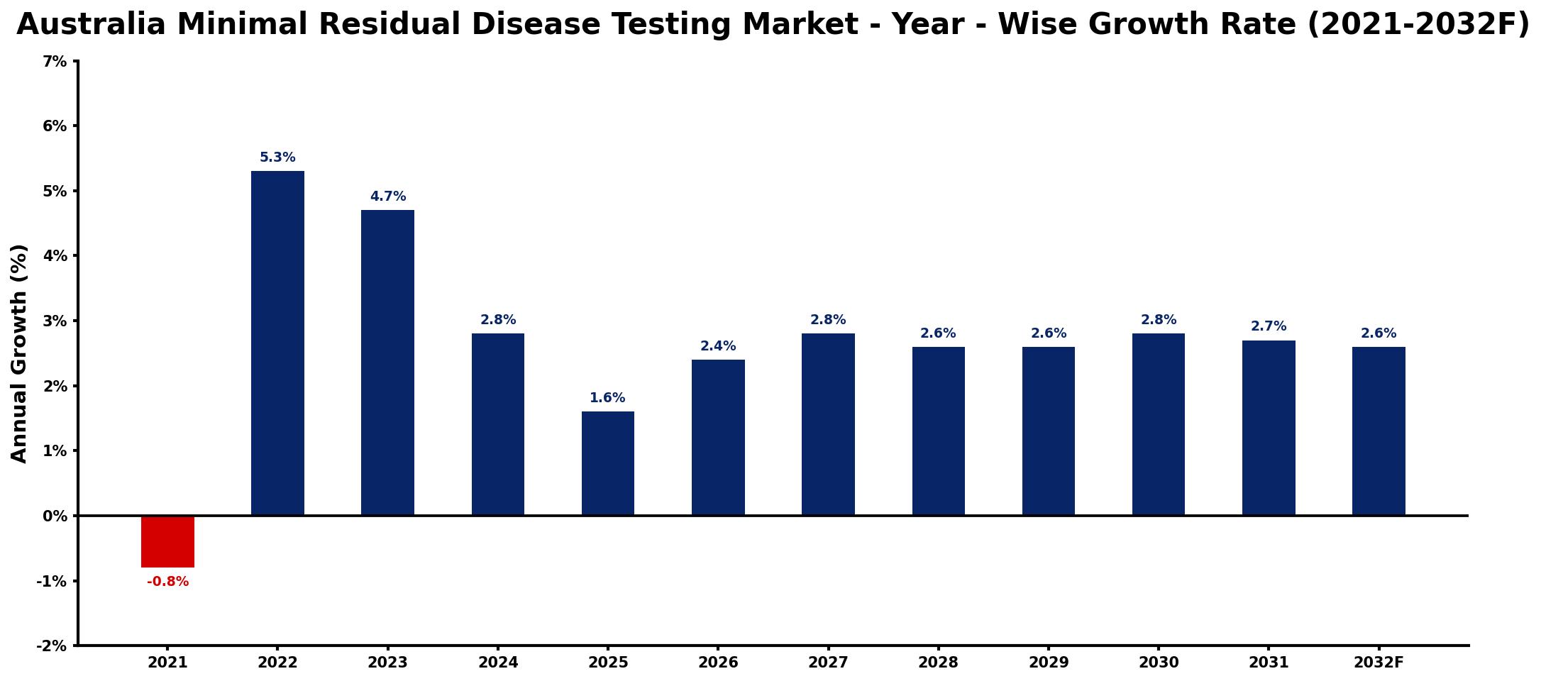 Australia Minimal Residual Disease Testing Market Year-wise Growth Rate and Key Drivers