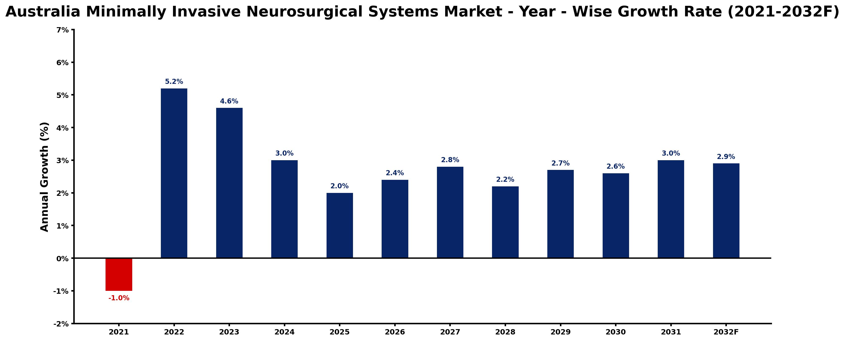 Australia Minimally Invasive Neurosurgical Systems Market Year-wise Growth Rate and Key Drivers