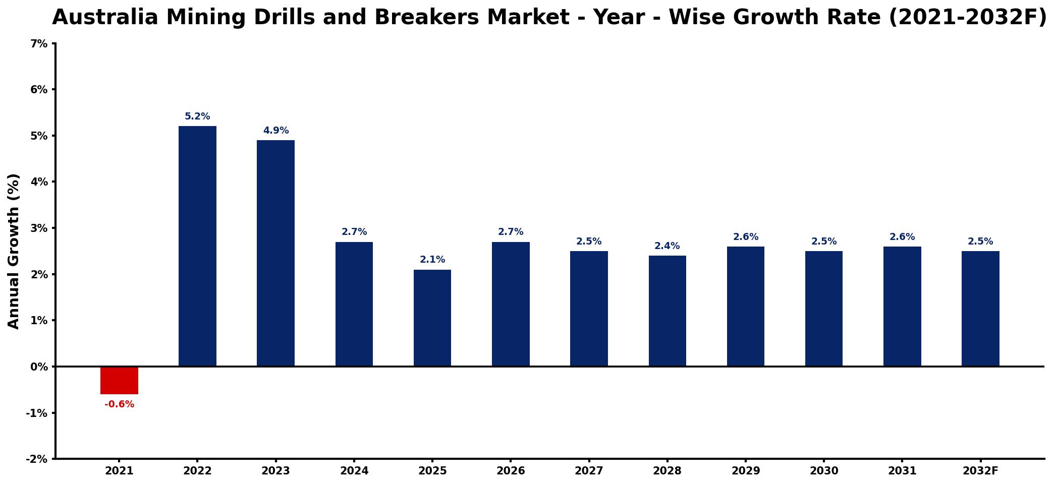 Australia Mining Drills and Breakers Market Year-wise Growth Rate and Key Drivers