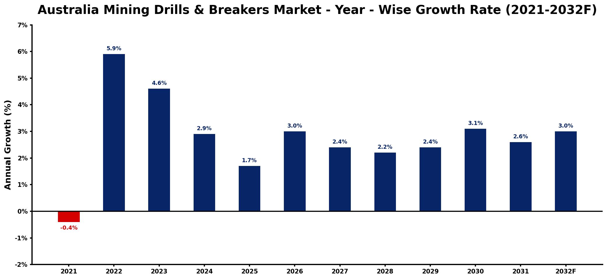 Australia Mining Drills & Breakers Market Year-wise Growth Rate and Key Drivers