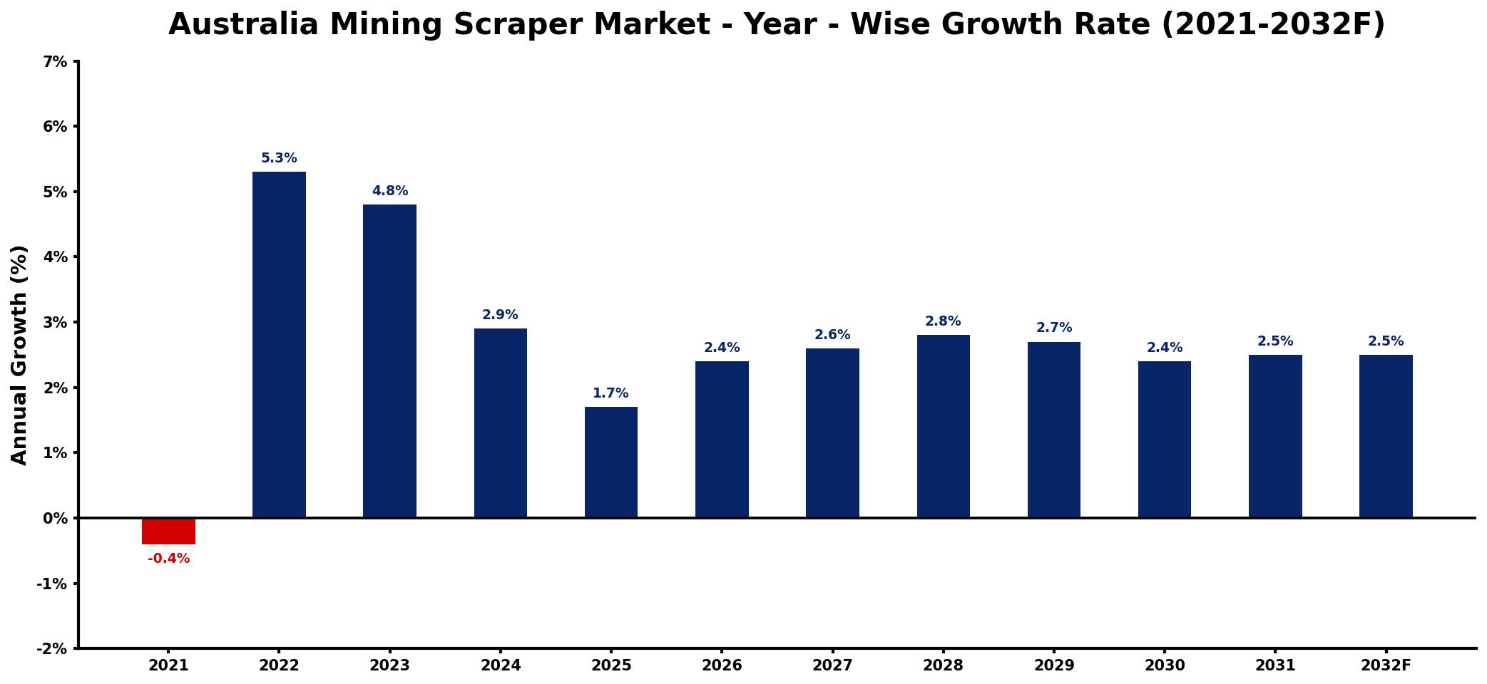 Australia Mining Scraper Market Year-wise Growth Rate and Key Drivers