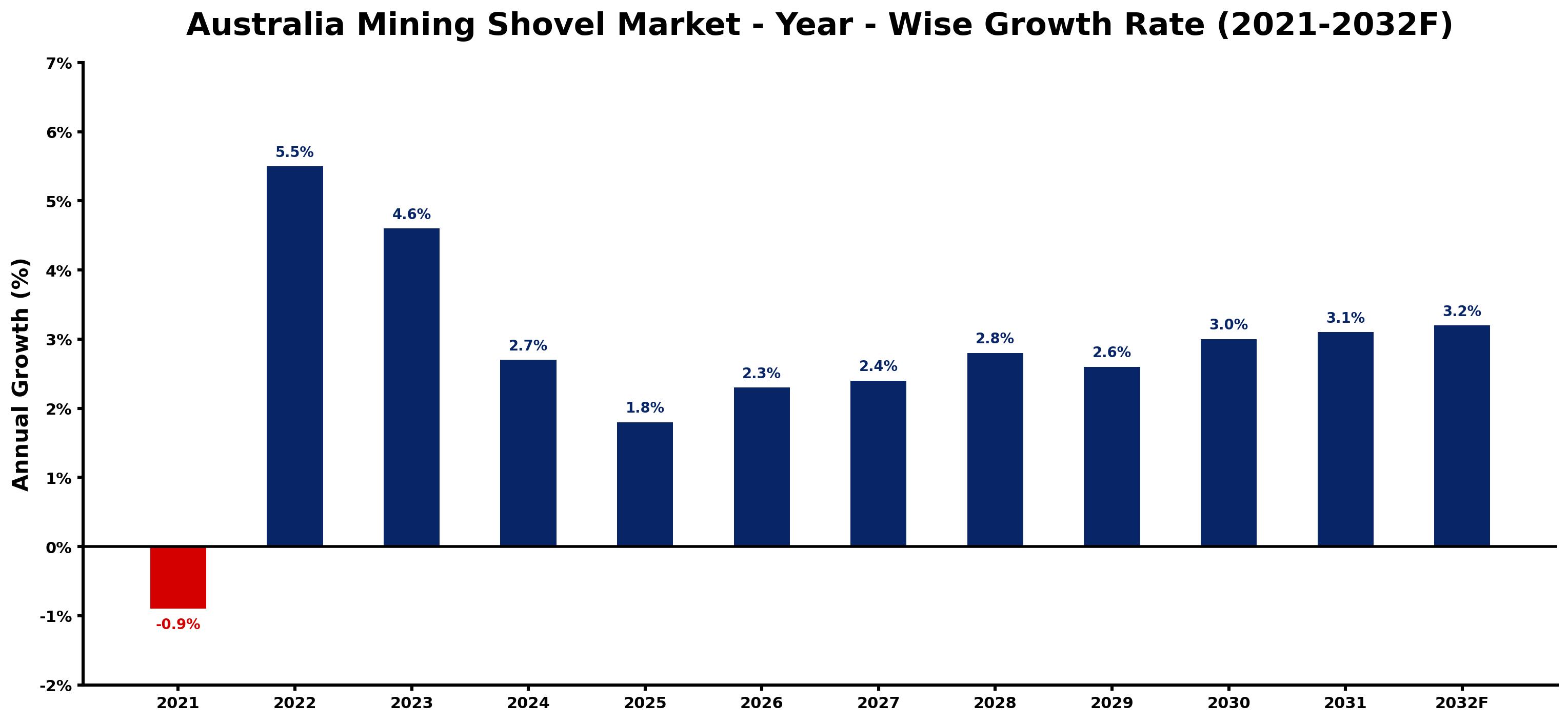 Australia Mining Shovel Market Year-wise Growth Rate and Key Drivers