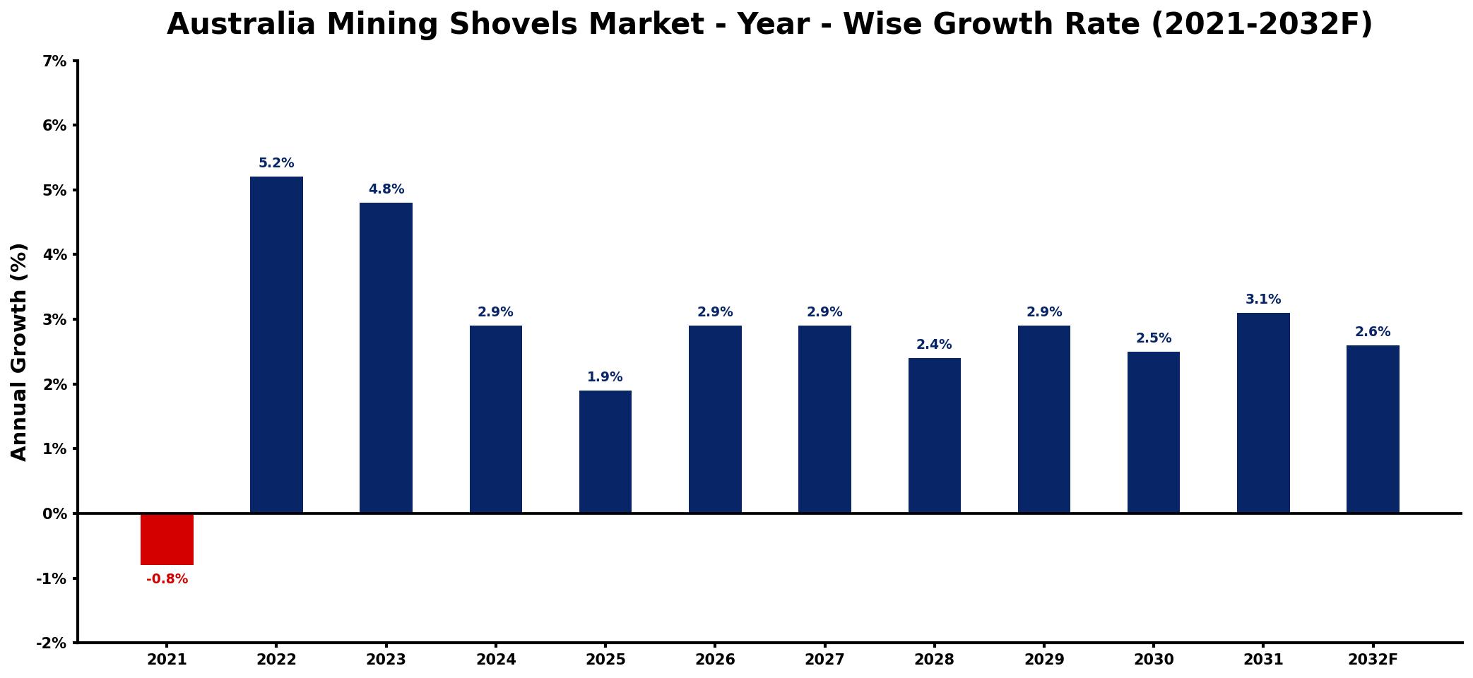 Australia Mining Shovels Market Year-wise Growth Rate and Key Drivers