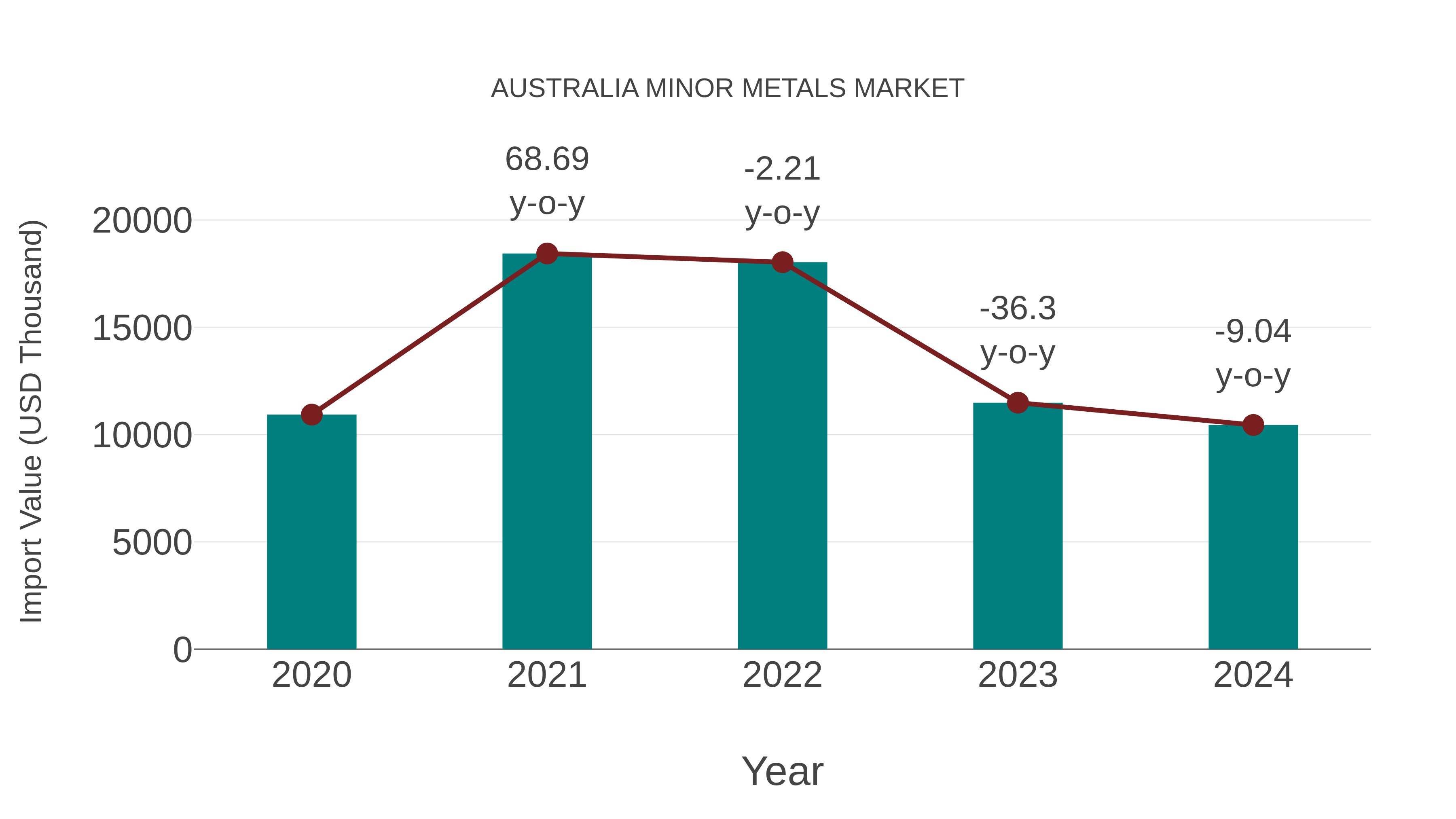 Australia Minor Metals Market: Import Trend Analysis