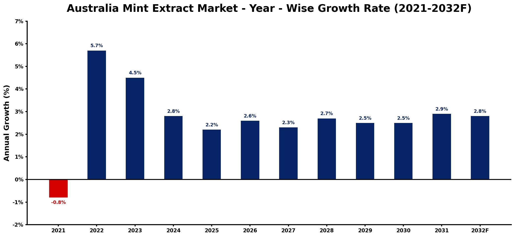 Australia Mint Extract Market Year-wise Growth Rate and Key Drivers