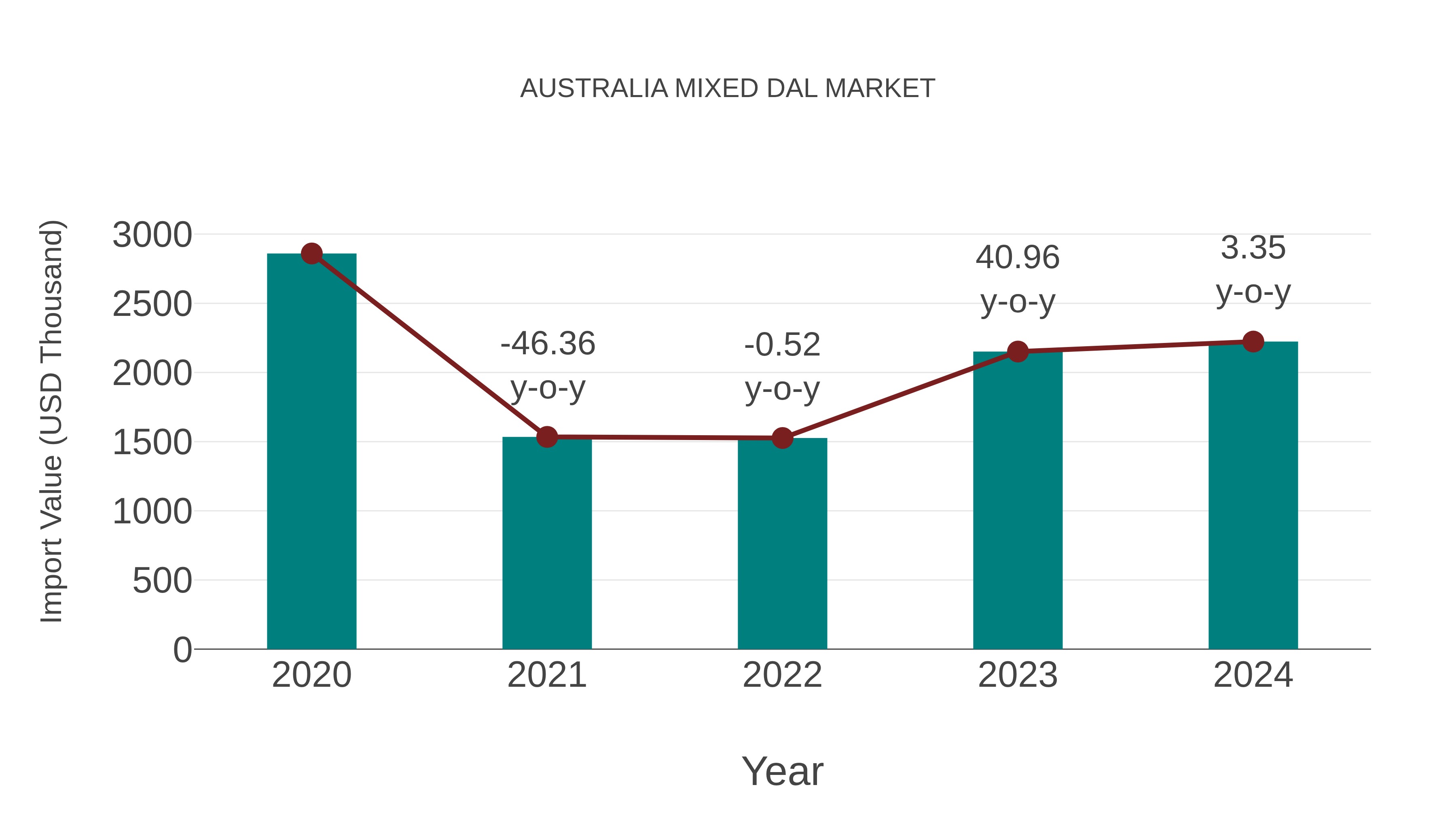  Australia Mixed Dal Market: Import Trend Analysis