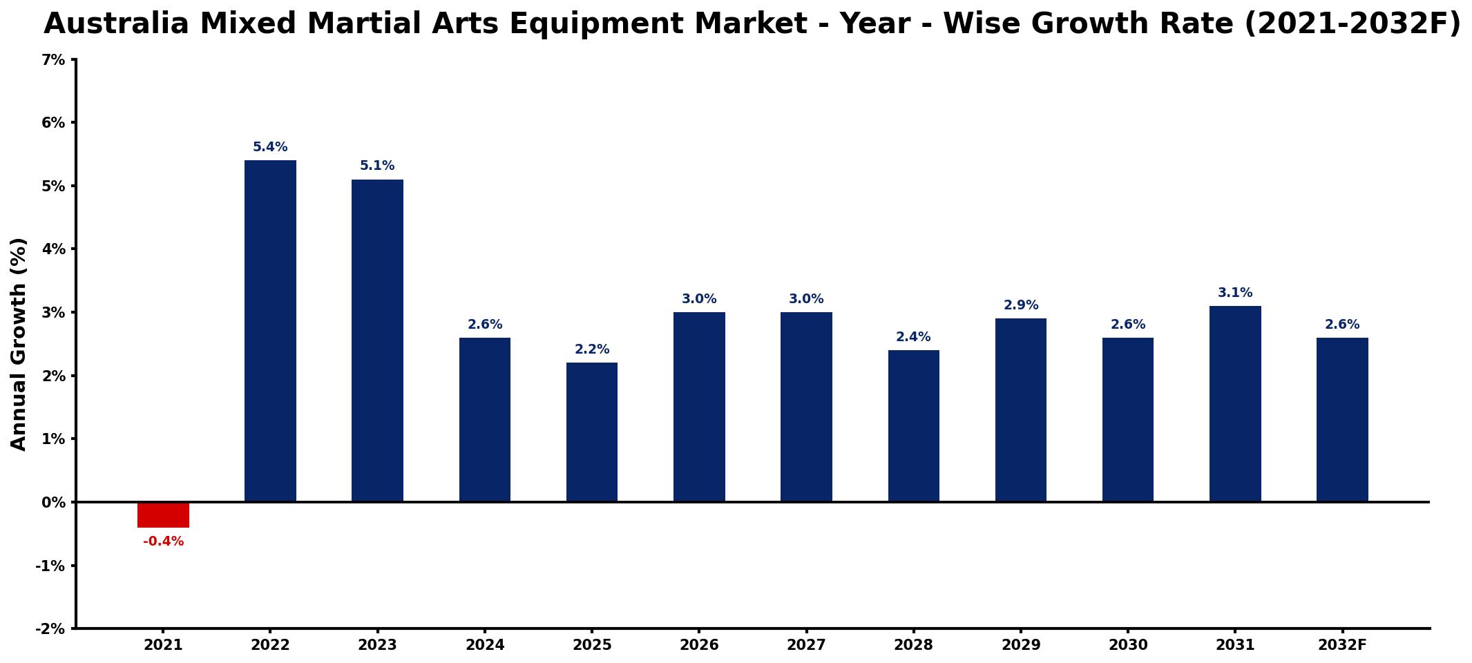 Australia Mixed Martial Arts Equipment Market Year-wise Growth Rate and Key Drivers