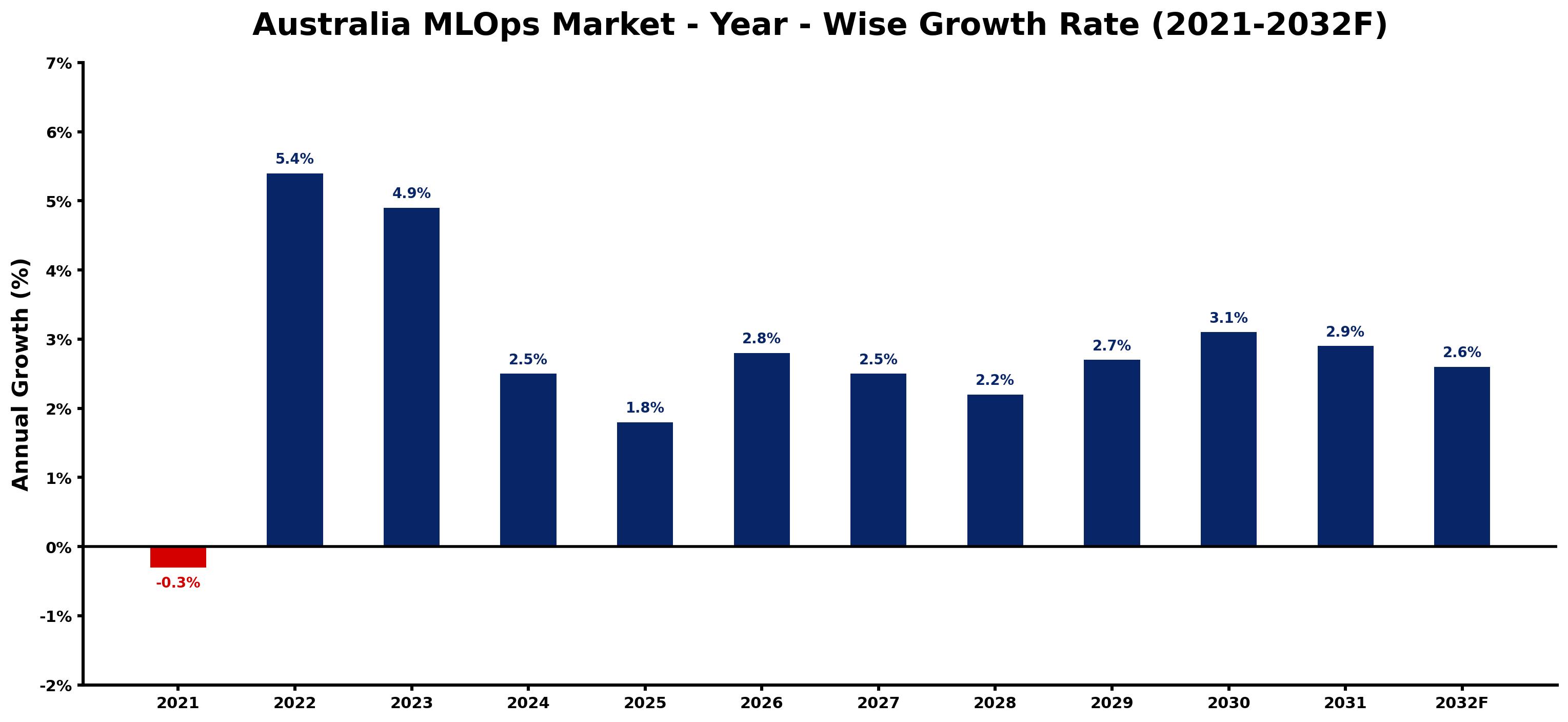 Australia MLOps Market Year-wise Growth Rate and Key Drivers