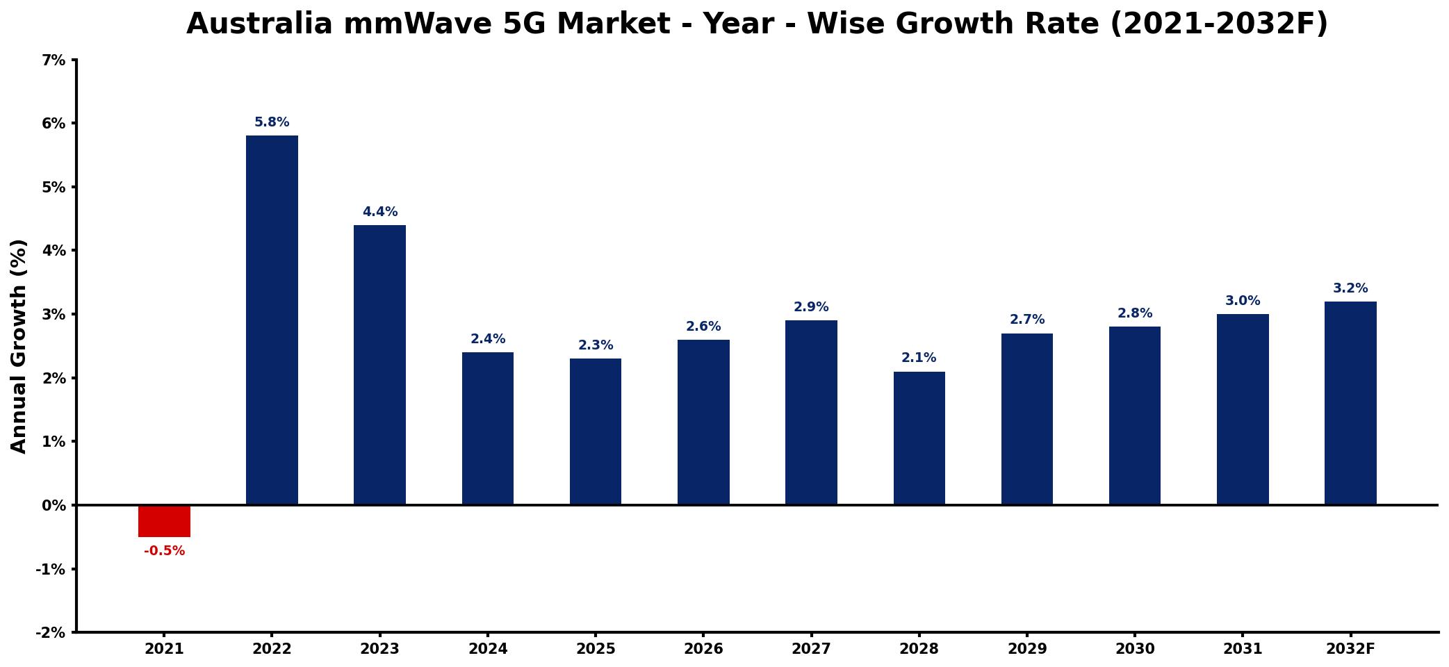 Australia mmWave 5G Market Year-wise Growth Rate and Key Drivers