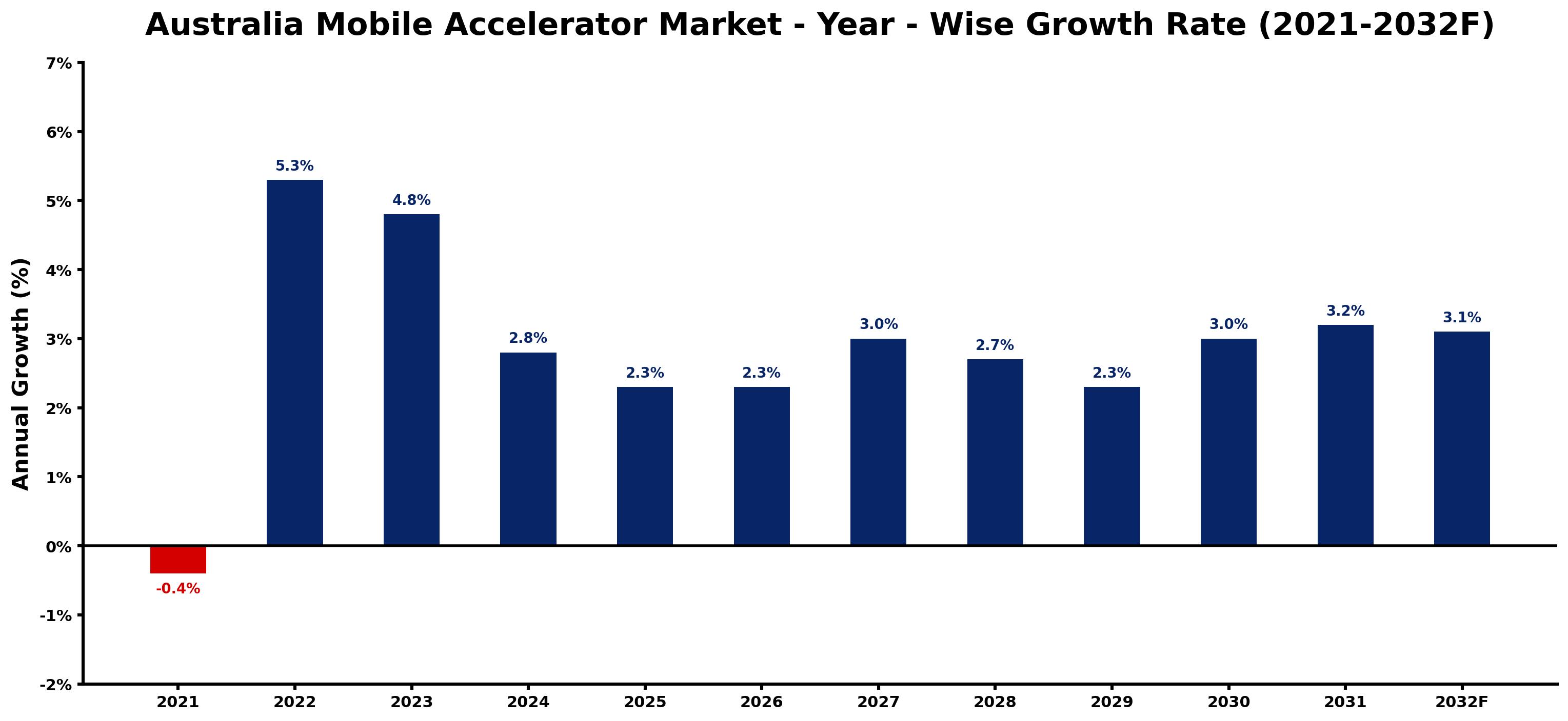 Australia Mobile Accelerator Market Year-wise Growth Rate and Key Drivers