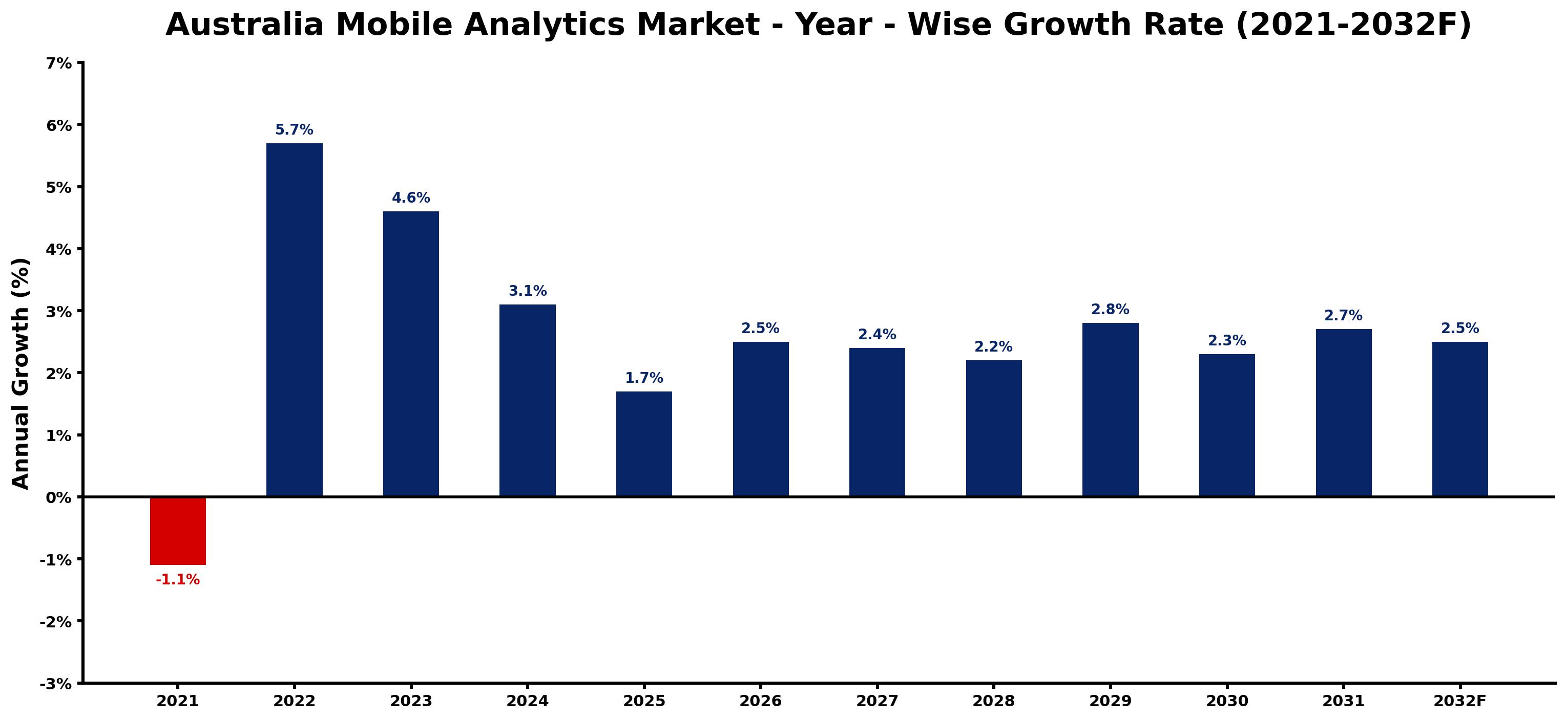Australia Mobile Analytics Market Year-wise Growth Rate and Key Drivers