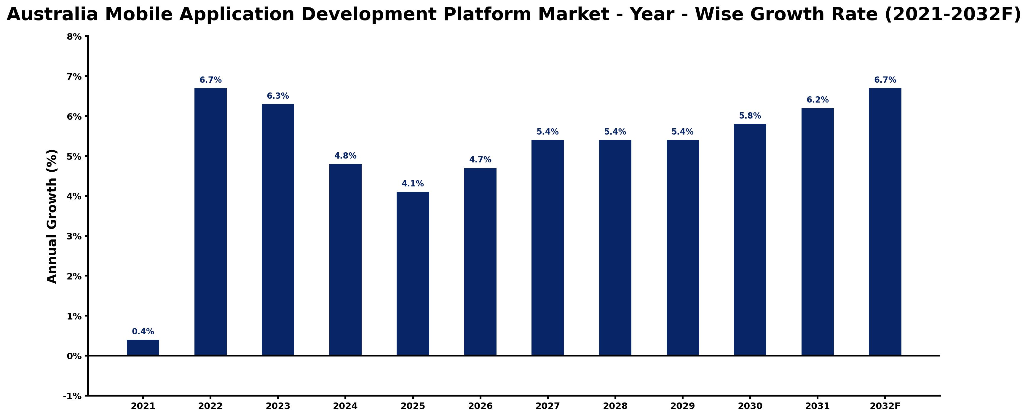 Australia Mobile Application Development Platform Market Year-wise Growth Rate and Key Drivers