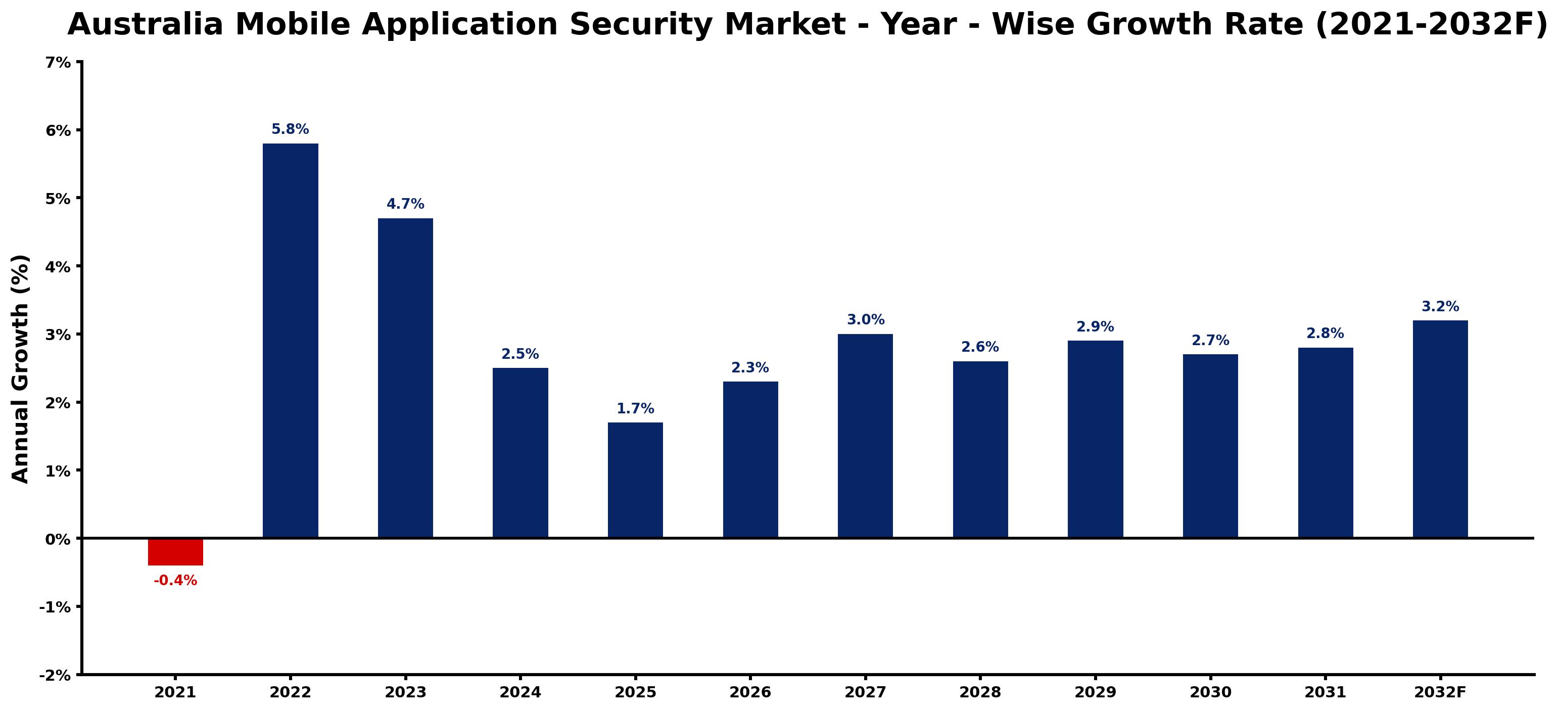 Australia Mobile Application Security Market Year-wise Growth Rate and Key Drivers